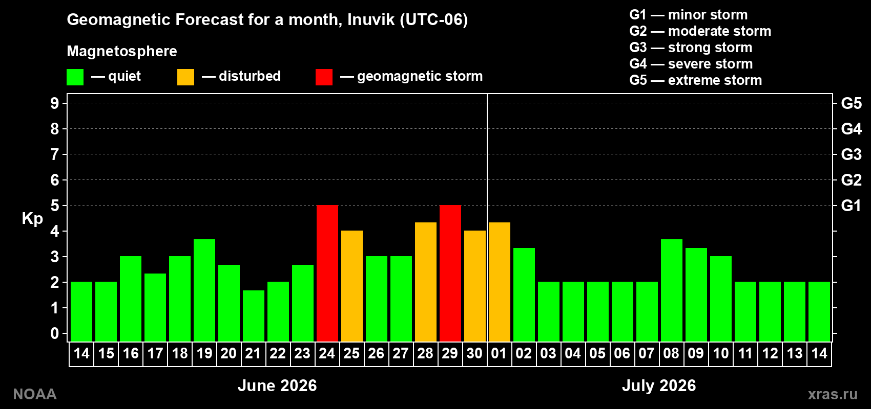 Forecast of the daily maximal value of geomagnetic index&nbsp;Kp for <b>1 month</b> (31 days) <b>from Jun 14, 2026 to Jul 14, 2026</b>