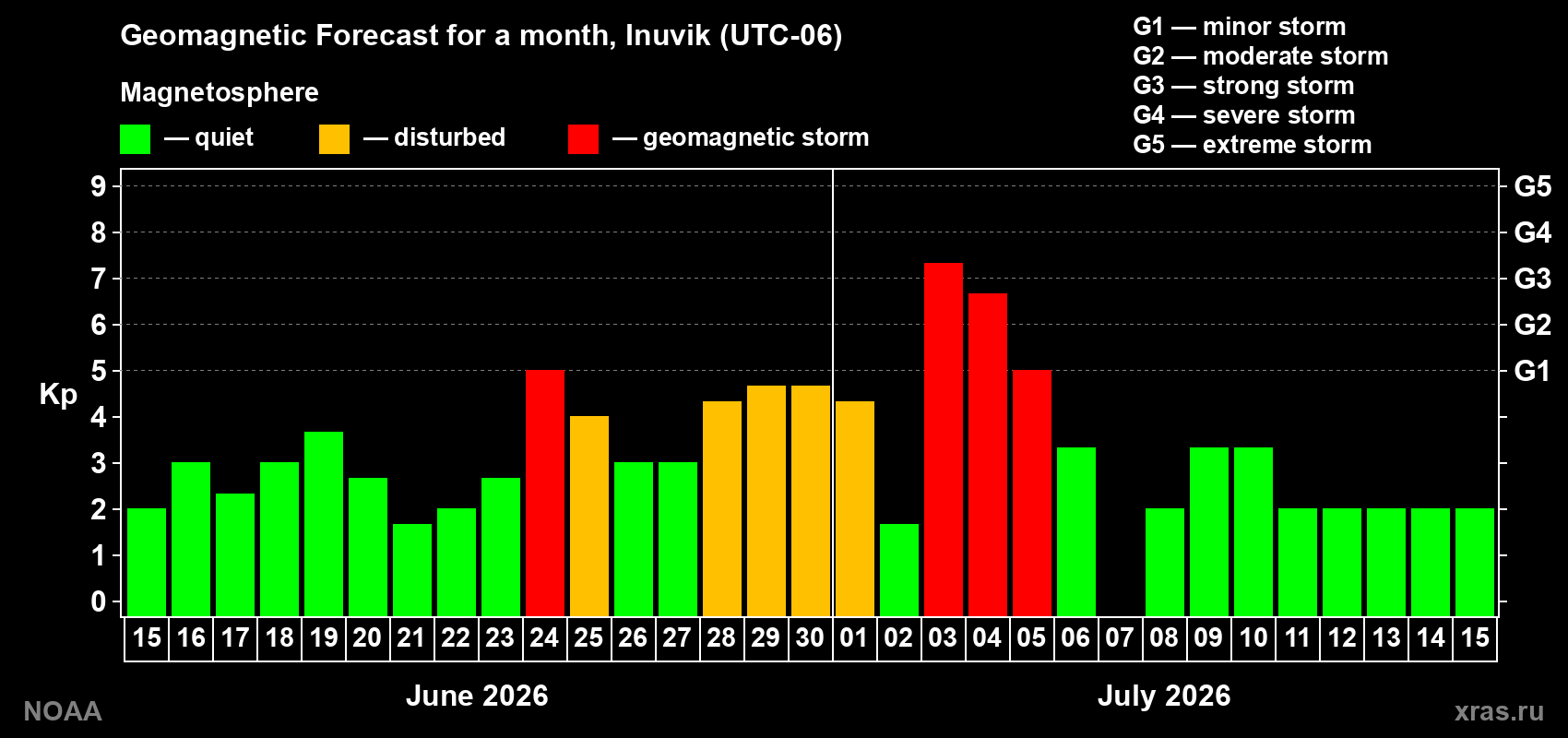 Forecast of the daily maximal value of geomagnetic index Kp for <b>1 month</b> (31 days) <b>from Jun 15, 2026 to Jul 15, 2026</b>