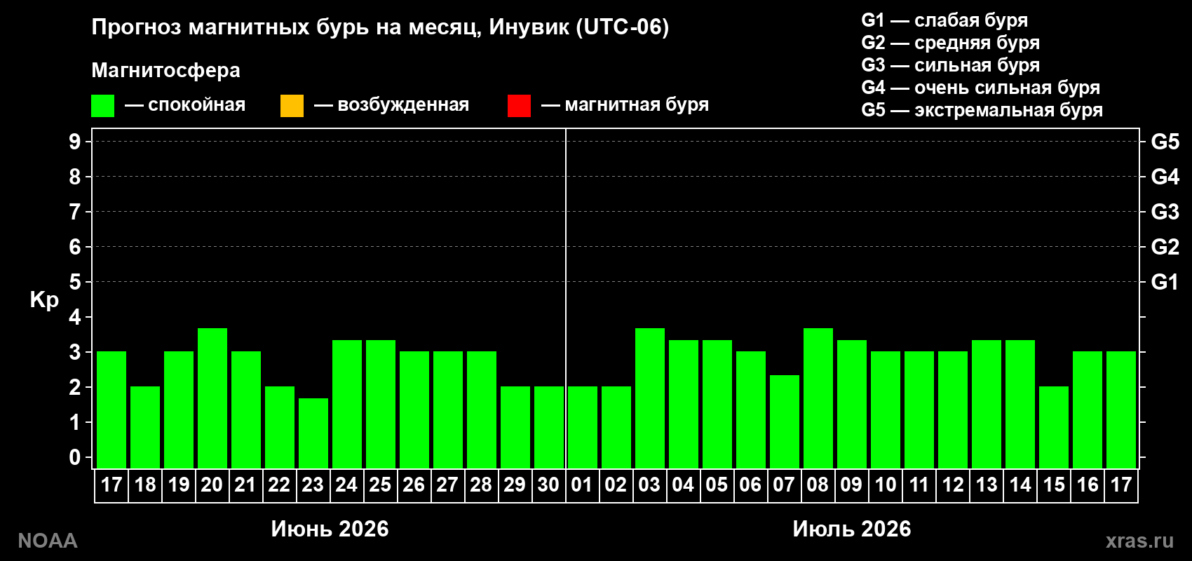 Прогноз максимального суточного геомагнитного индекса&nbsp;Kp на <b>1 месяц</b> (31 день) <b>с 17 июня по 17 июля 2026 г</b>