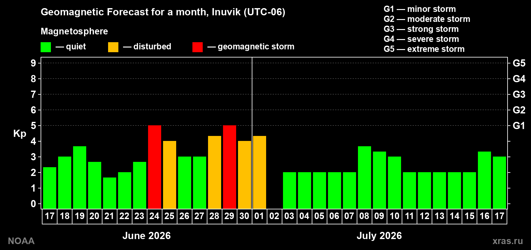 Forecast of the daily maximal value of geomagnetic index&nbsp;Kp for <b>1 month</b> (31 days) <b>from Jun 17, 2026 to Jul 17, 2026</b>