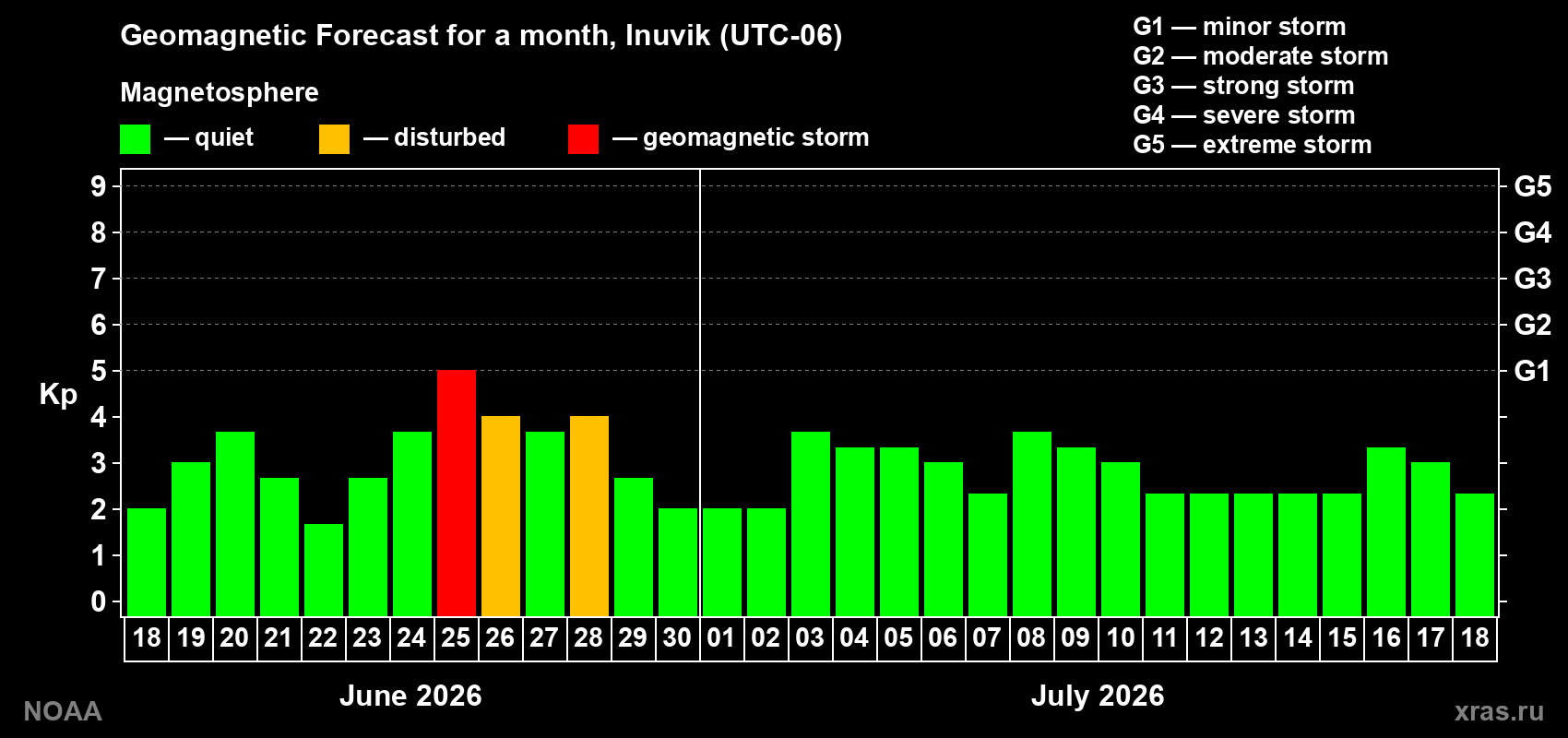 Forecast of the daily maximal value of geomagnetic index&nbsp;Kp for <b>1 month</b> (31 days) <b>from Jun 18, 2026 to Jul 18, 2026</b>