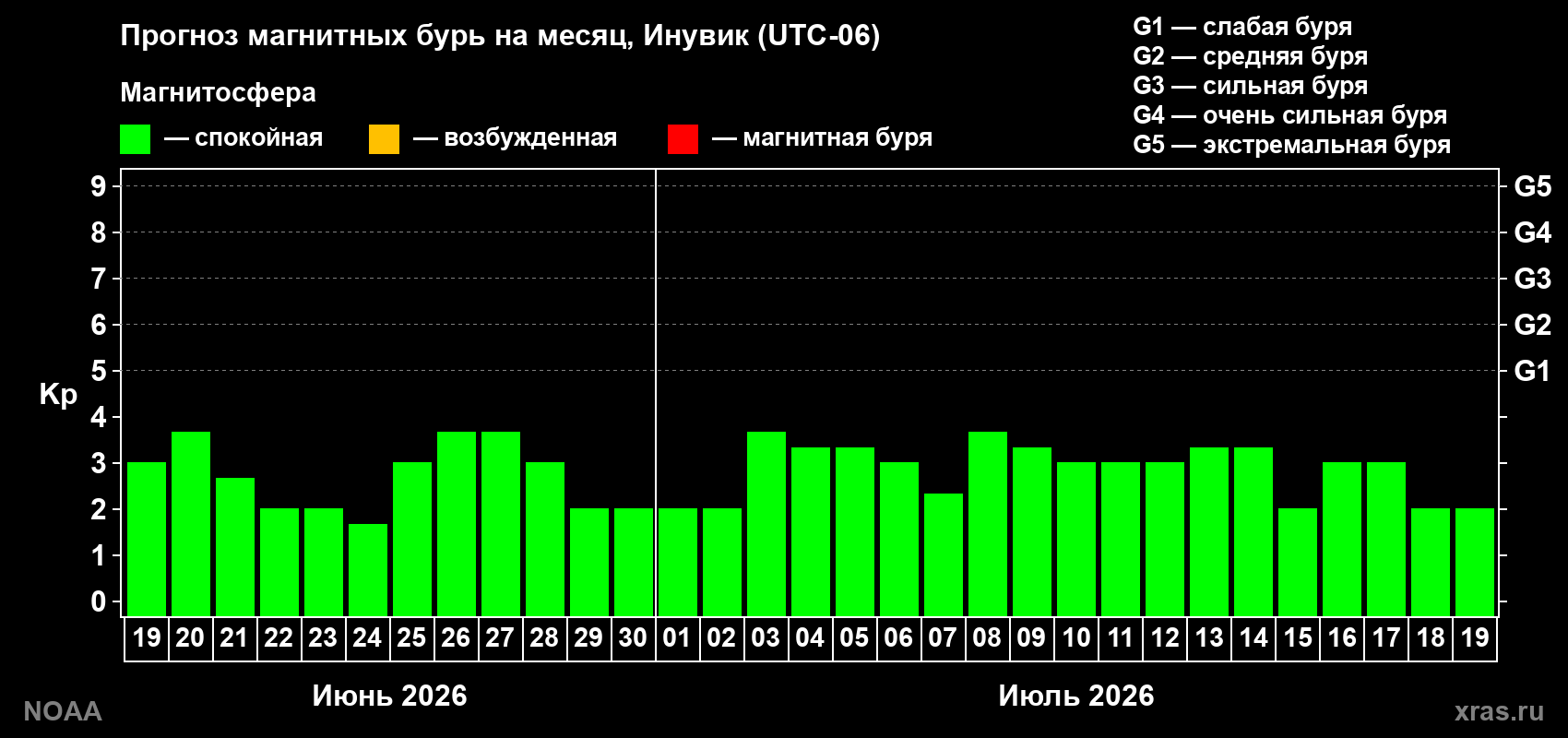 Прогноз максимального суточного геомагнитного индекса&nbsp;Kp на <b>1 месяц</b> (31 день) <b>с 19 июня по 19 июля 2026 г</b>