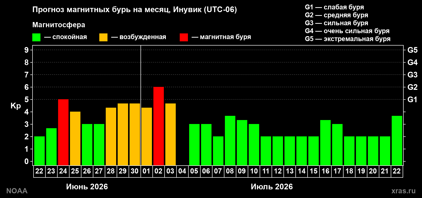 Прогноз максимального суточного геомагнитного индекса Kp на <b>1 месяц</b> (31 день) <b>с 22 июня по 22 июля 2026 г</b>