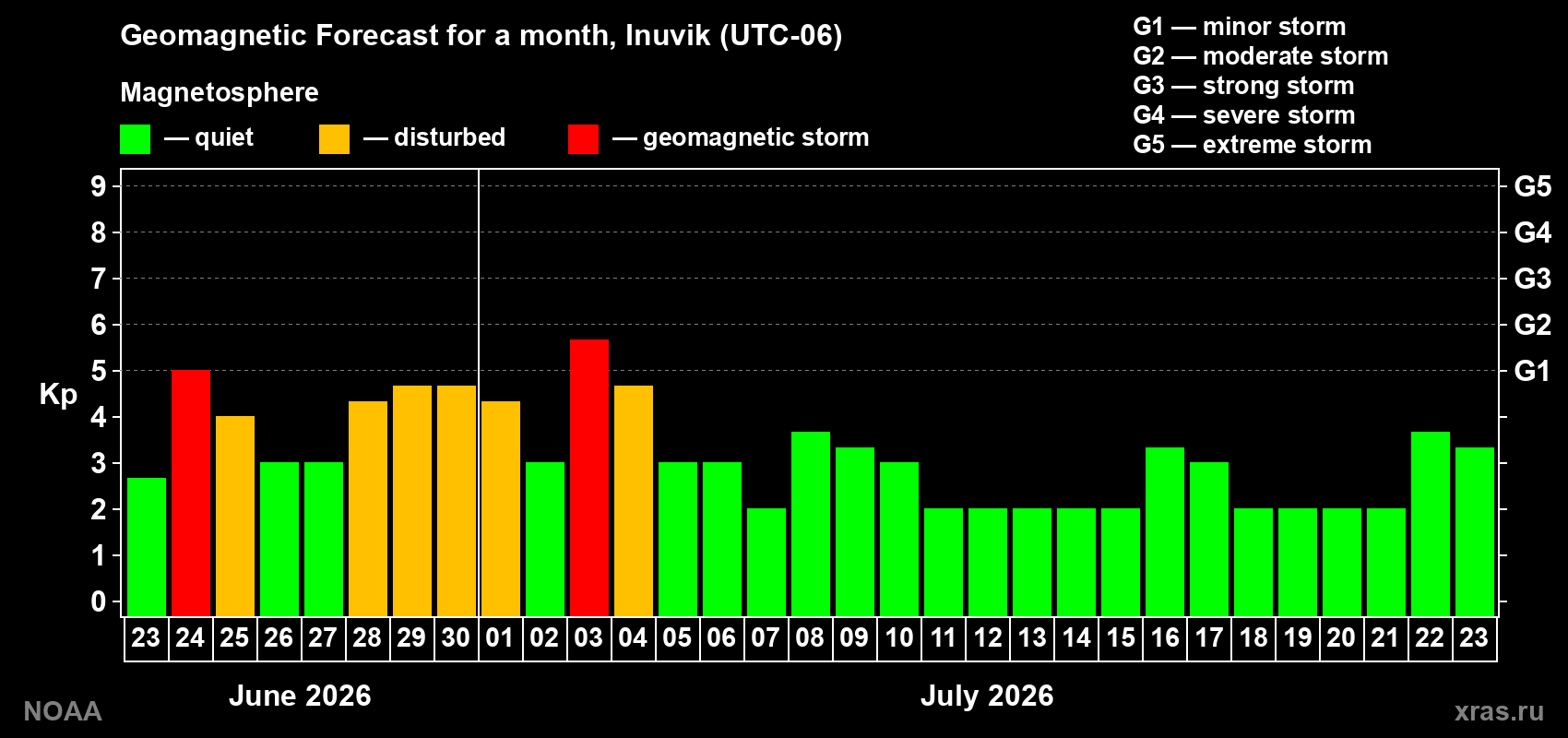Forecast of the daily maximal value of geomagnetic index Kp for <b>1 month</b> (31 days) <b>from Jun 23, 2026 to Jul 23, 2026</b>