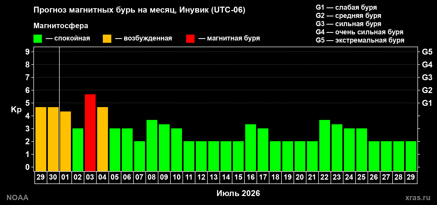 Прогноз максимального суточного геомагнитного индекса Kp на <b>1 месяц</b> (31 день) <b>с 29 июня по 29 июля 2026 г</b>
