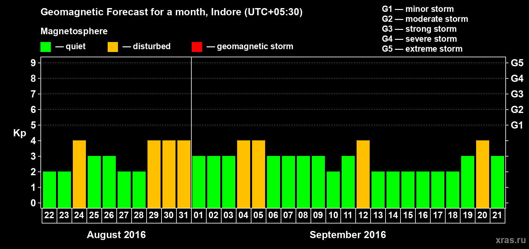 Forecast of the daily maximal value of geomagnetic index Kp for <b>1 month</b> (31 days) <b>from Aug 22, 2016 to Sep 21, 2016</b>
