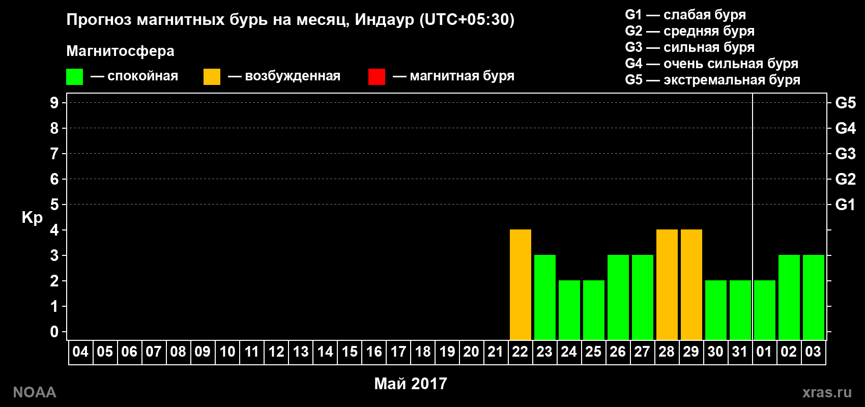 Прогноз геомагнитного индекса Kp на следующий месяц