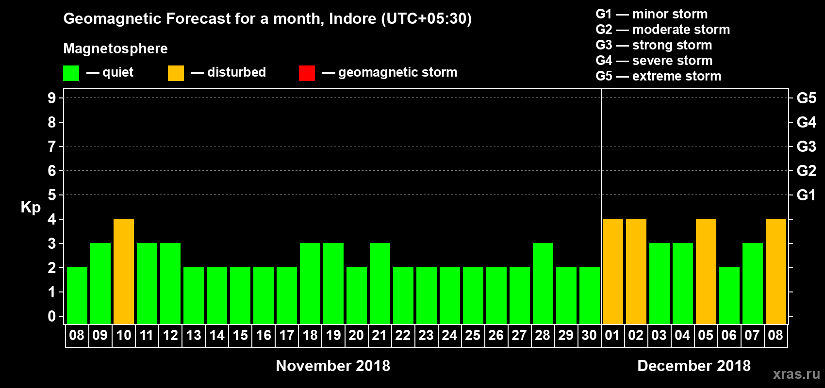 Forecast of the daily maximal value of geomagnetic index Kp for <b>1 month</b> (31 days) <b>from Nov 08, 2018 to Dec 08, 2018</b>