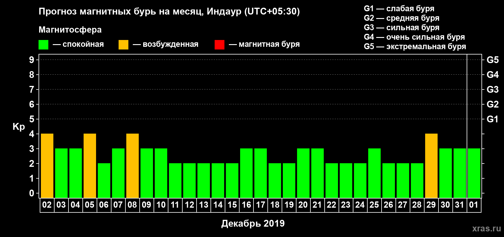 Прогноз максимального суточного геомагнитного индекса Kp на <b>1 месяц</b> (31 день) <b>с 02 декабря 2018 г по 01 января 2019 г</b>