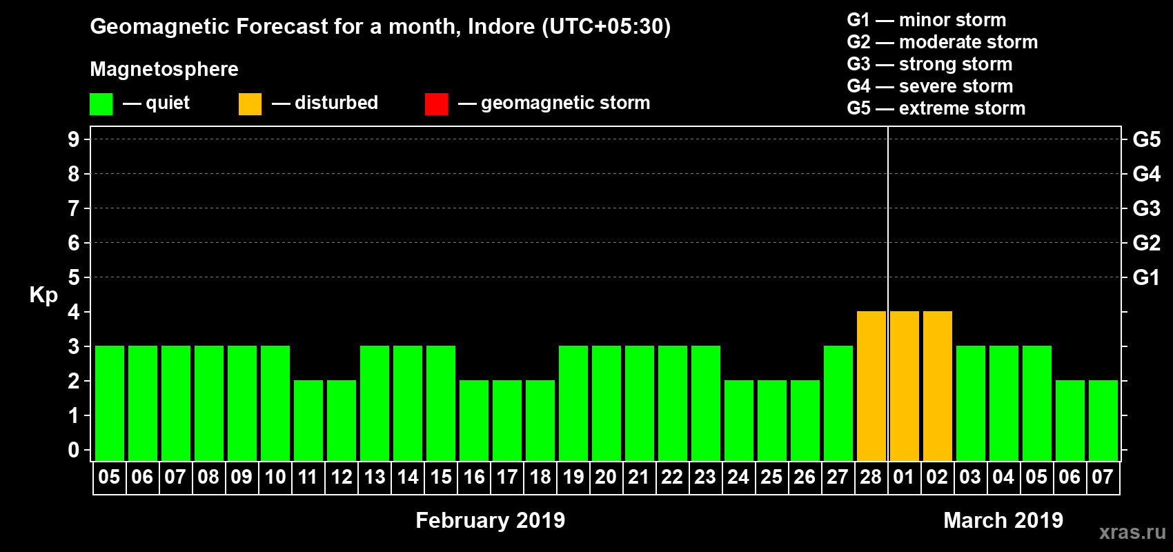 Forecast of the daily maximal value of geomagnetic index Kp for <b>1 month</b> (31 days) <b>from Feb 05, 2019 to Mar 07, 2019</b>