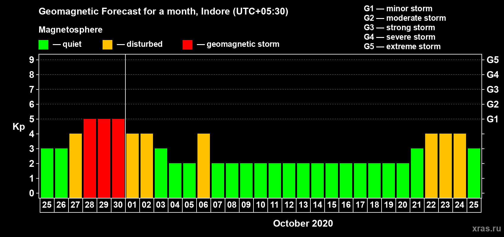 Forecast of the daily maximal value of geomagnetic index Kp for <b>1 month</b> (31 days) <b>from Sep 25, 2020 to Oct 25, 2020</b>