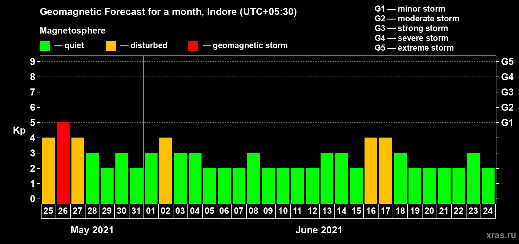 Forecast of the daily maximal value of geomagnetic index Kp for <b>1 month</b> (31 days) <b>from May 25, 2021 to Jun 24, 2021</b>