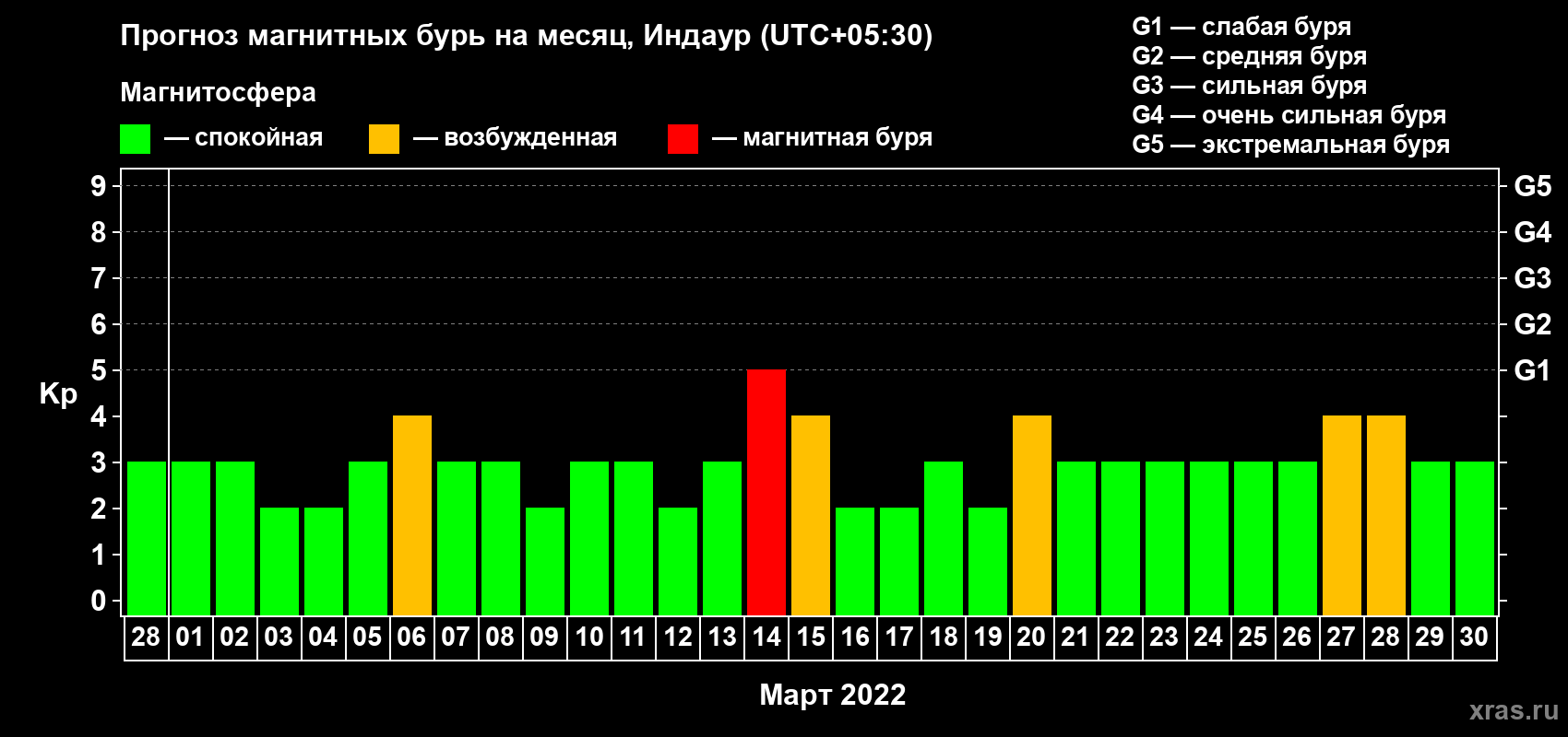 Прогноз максимального суточного геомагнитного индекса Kp на <b>1 месяц</b> (31 день) <b>с 28 февраля по 30 марта 2022 г</b>