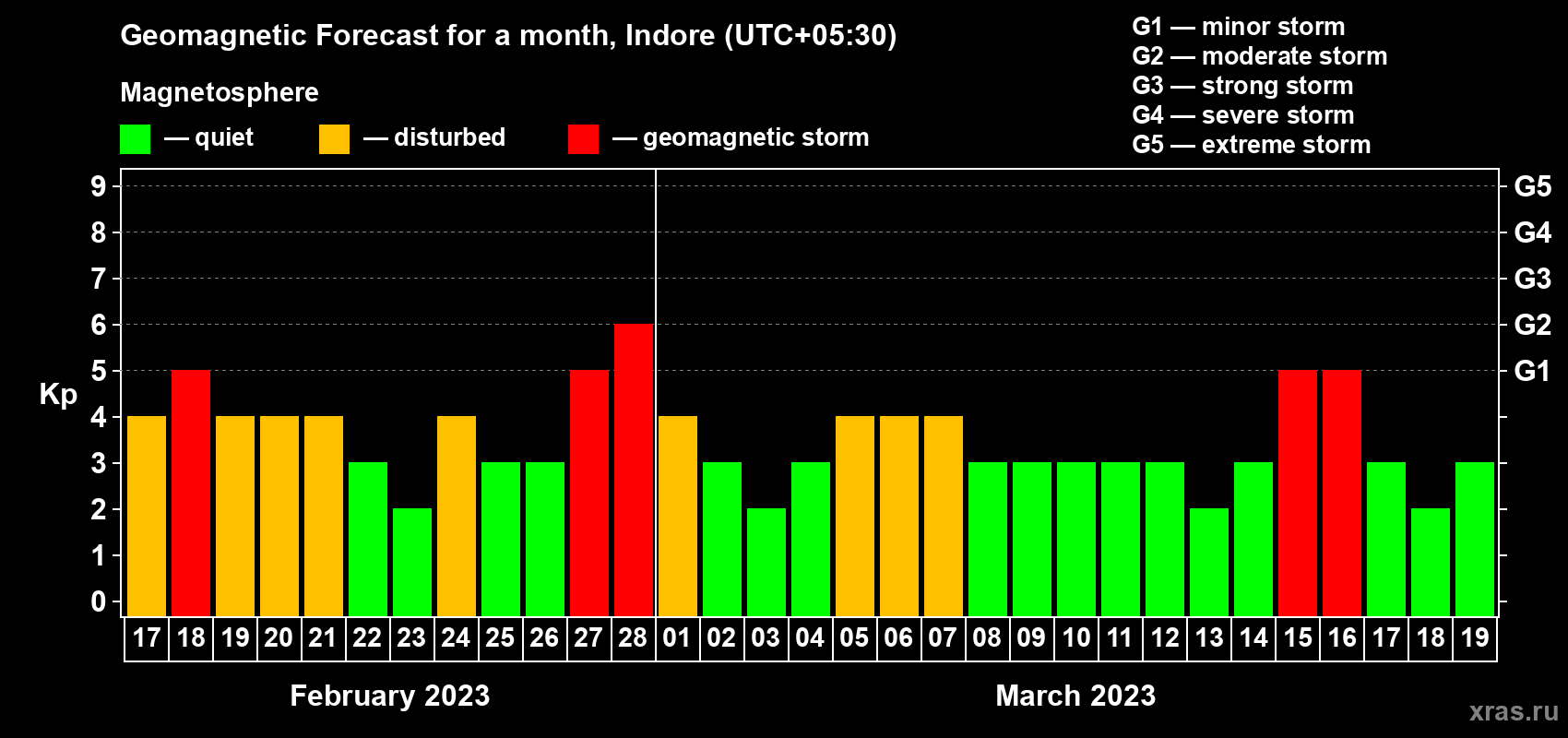 Forecast of the daily maximal value of geomagnetic index Kp for <b>1 month</b> (31 days) <b>from Feb 17, 2023 to Mar 19, 2023</b>
