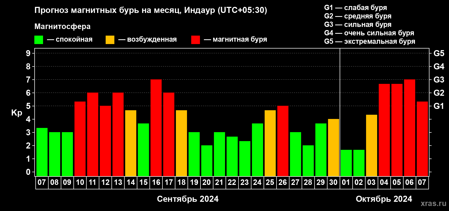 Прогноз максимального суточного геомагнитного индекса Kp на <b>1 месяц</b> (31 день) <b>с 07 сентября по 07 октября 2024 г</b>