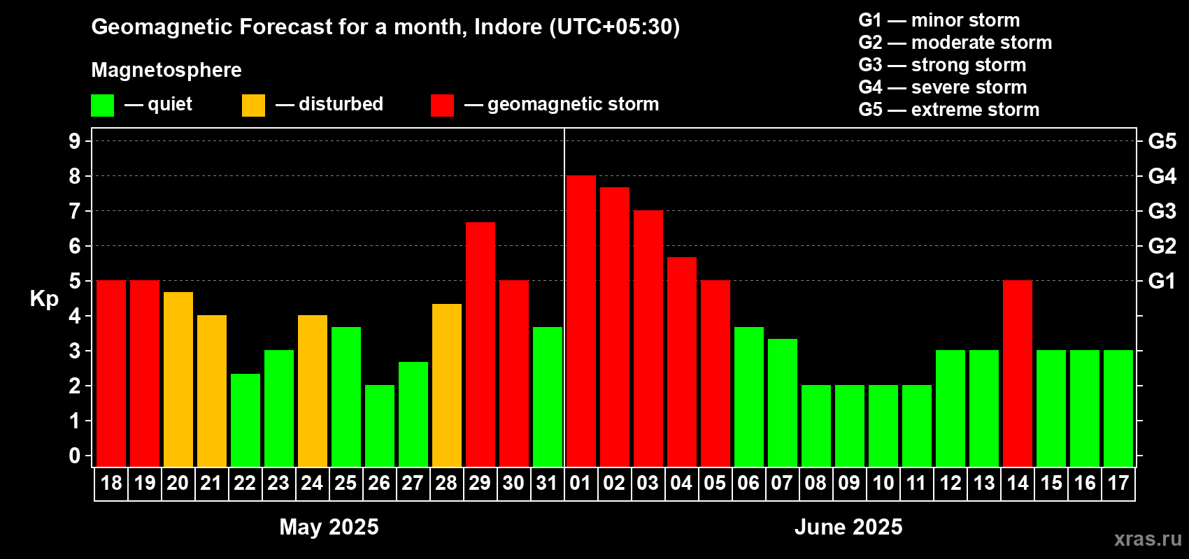 Forecast of the daily maximal value of geomagnetic index Kp for <b>1 month</b> (31 days) <b>from May 18, 2025 to Jun 17, 2025</b>