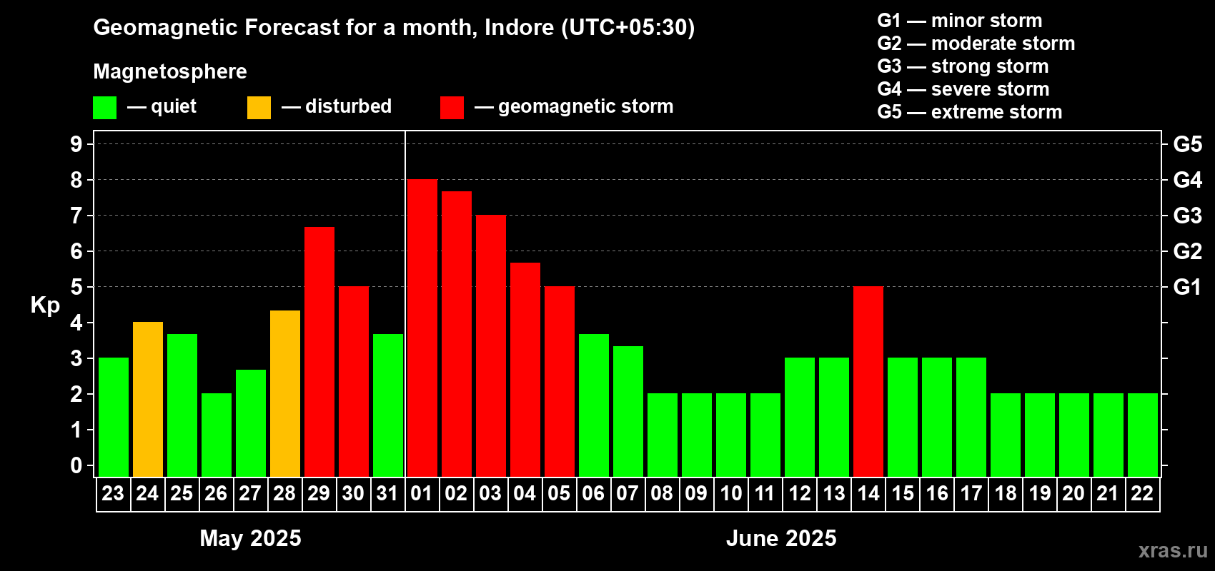 Forecast of the daily maximal value of geomagnetic index Kp for <b>1 month</b> (31 days) <b>from May 23, 2025 to Jun 22, 2025</b>