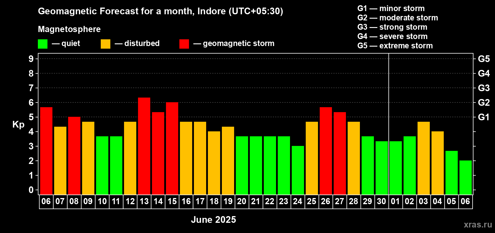 Forecast of the daily maximal value of geomagnetic index Kp for <b>1 month</b> (31 days) <b>from Jun 06, 2025 to Jul 06, 2025</b>