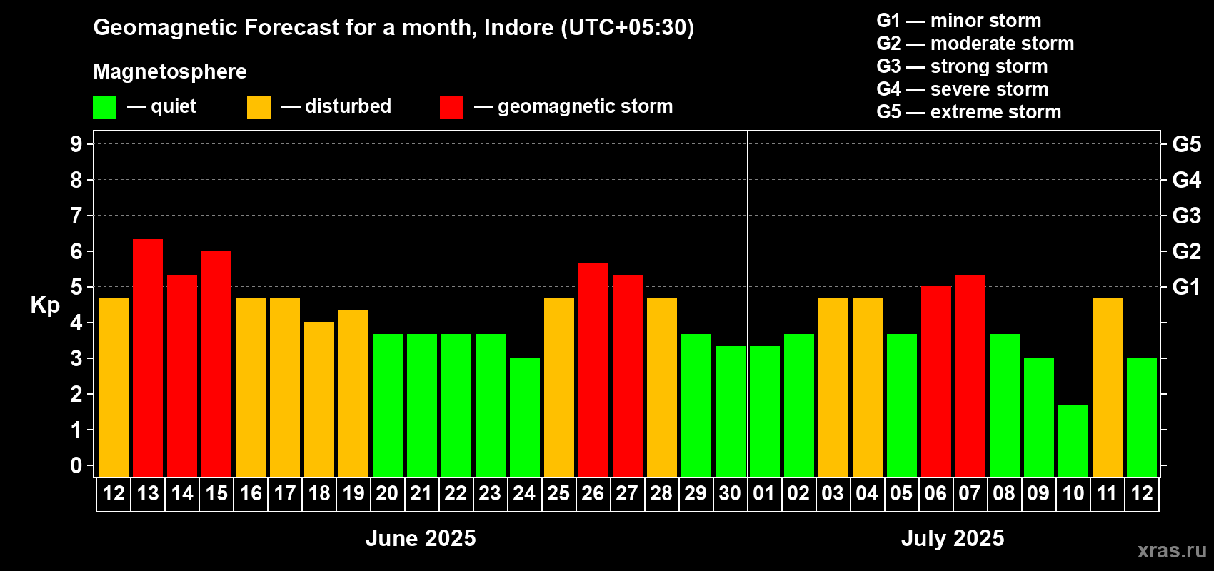 Forecast of the daily maximal value of geomagnetic index Kp for <b>1 month</b> (31 days) <b>from Jun 12, 2025 to Jul 12, 2025</b>