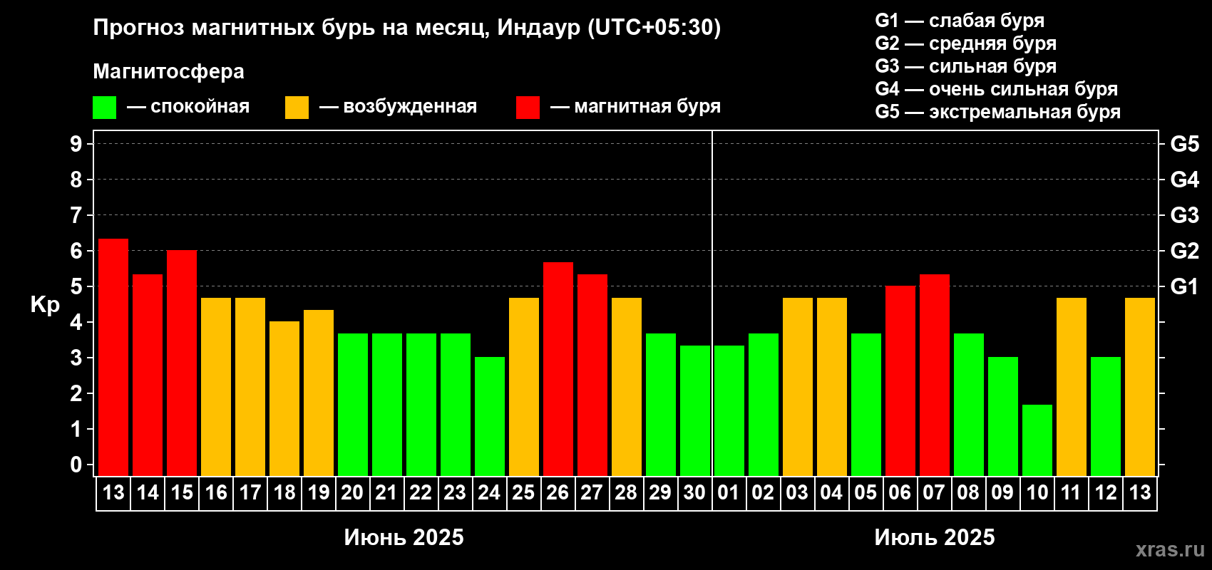 Прогноз максимального суточного геомагнитного индекса Kp на <b>1 месяц</b> (31 день) <b>с 13 июня по 13 июля 2025 г</b>