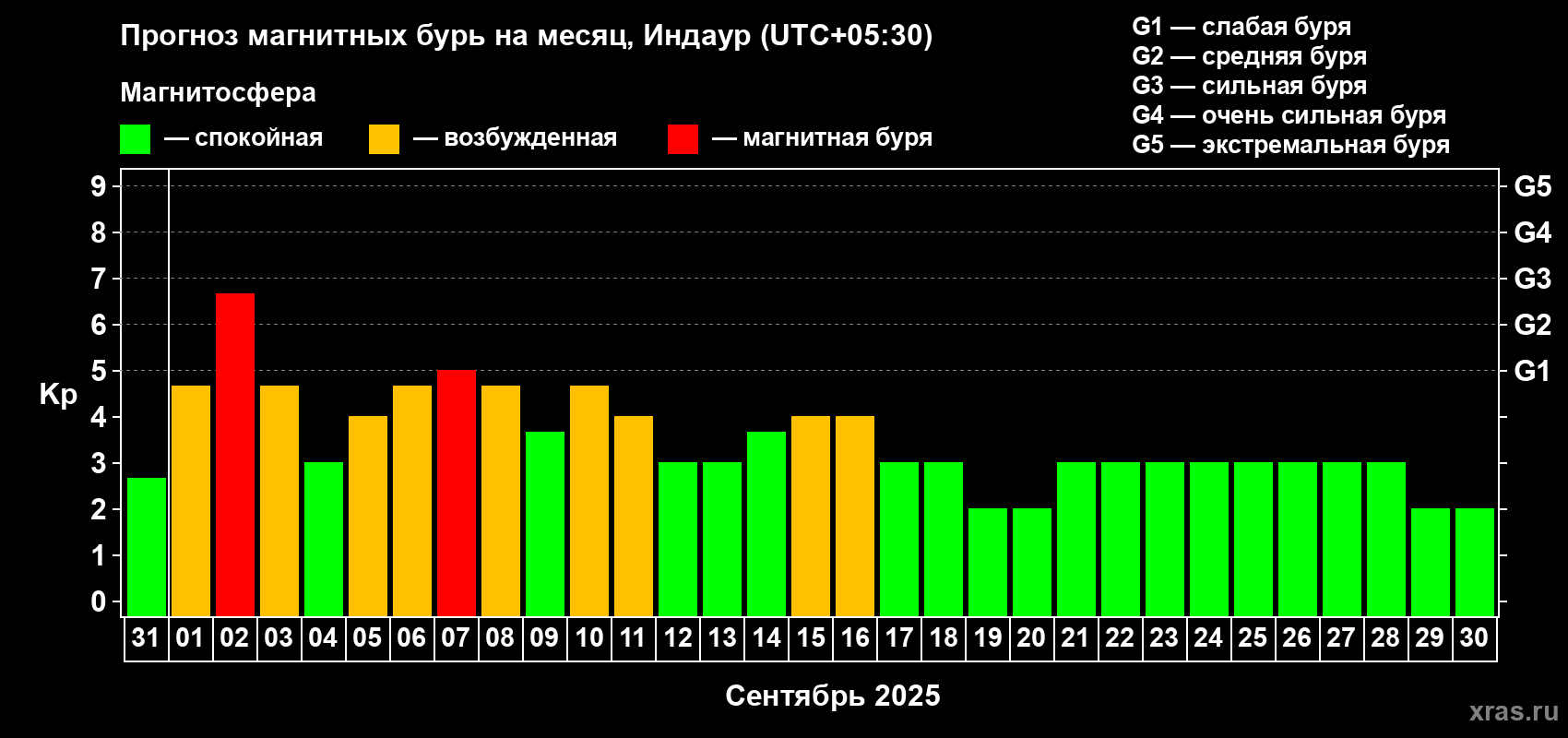 Прогноз максимального суточного геомагнитного индекса Kp на <b>1 месяц</b> (31 день) <b>с 31 августа по 30 сентября 2025 г</b>