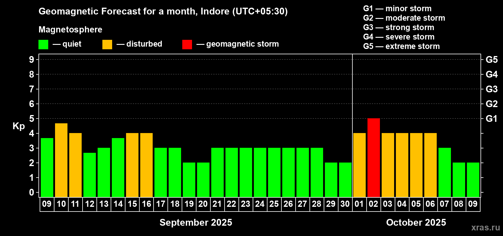 Forecast of the daily maximal value of geomagnetic index Kp for <b>1 month</b> (31 days) <b>from Sep 09, 2025 to Oct 09, 2025</b>