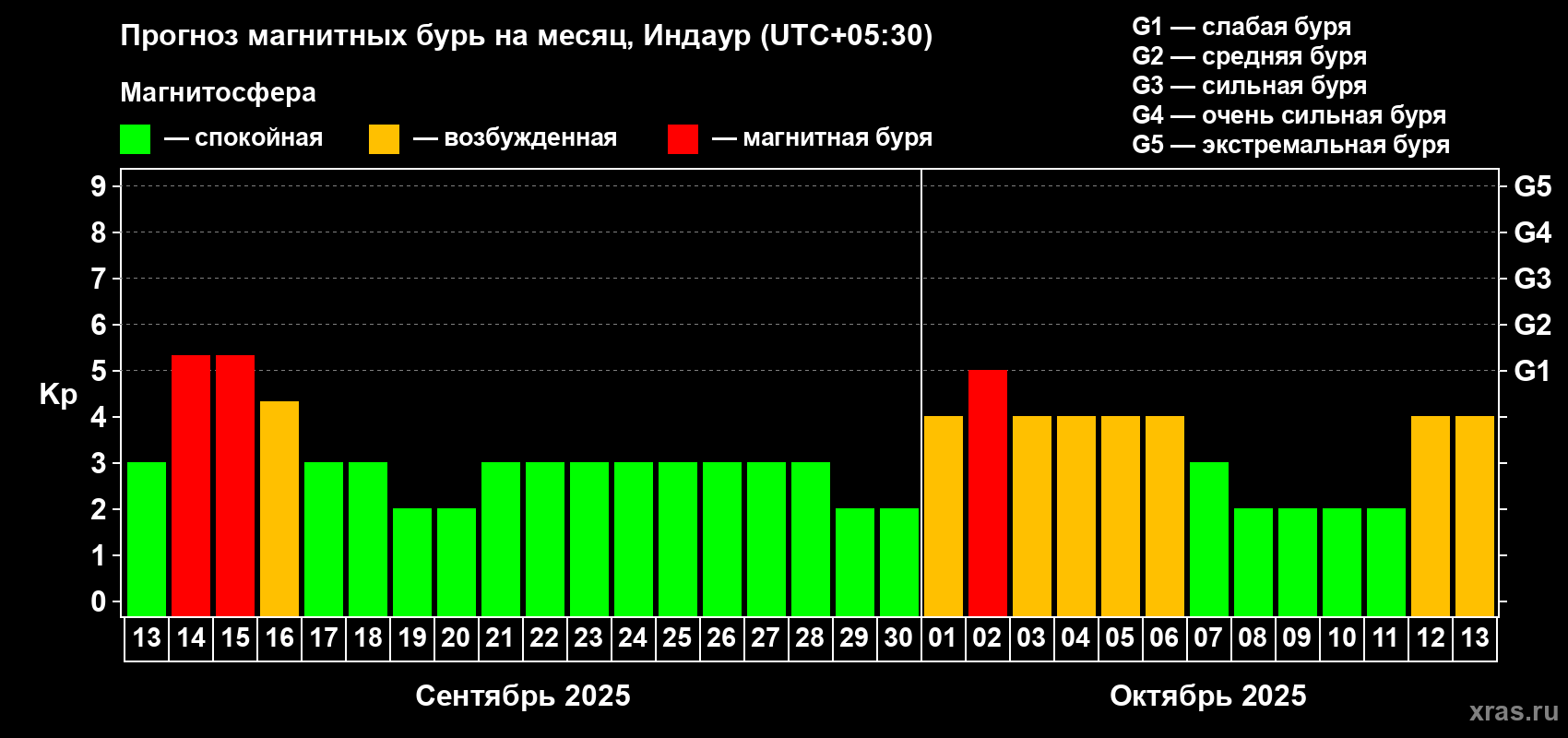 Прогноз максимального суточного геомагнитного индекса Kp на <b>1 месяц</b> (31 день) <b>с 13 сентября по 13 октября 2025 г</b>