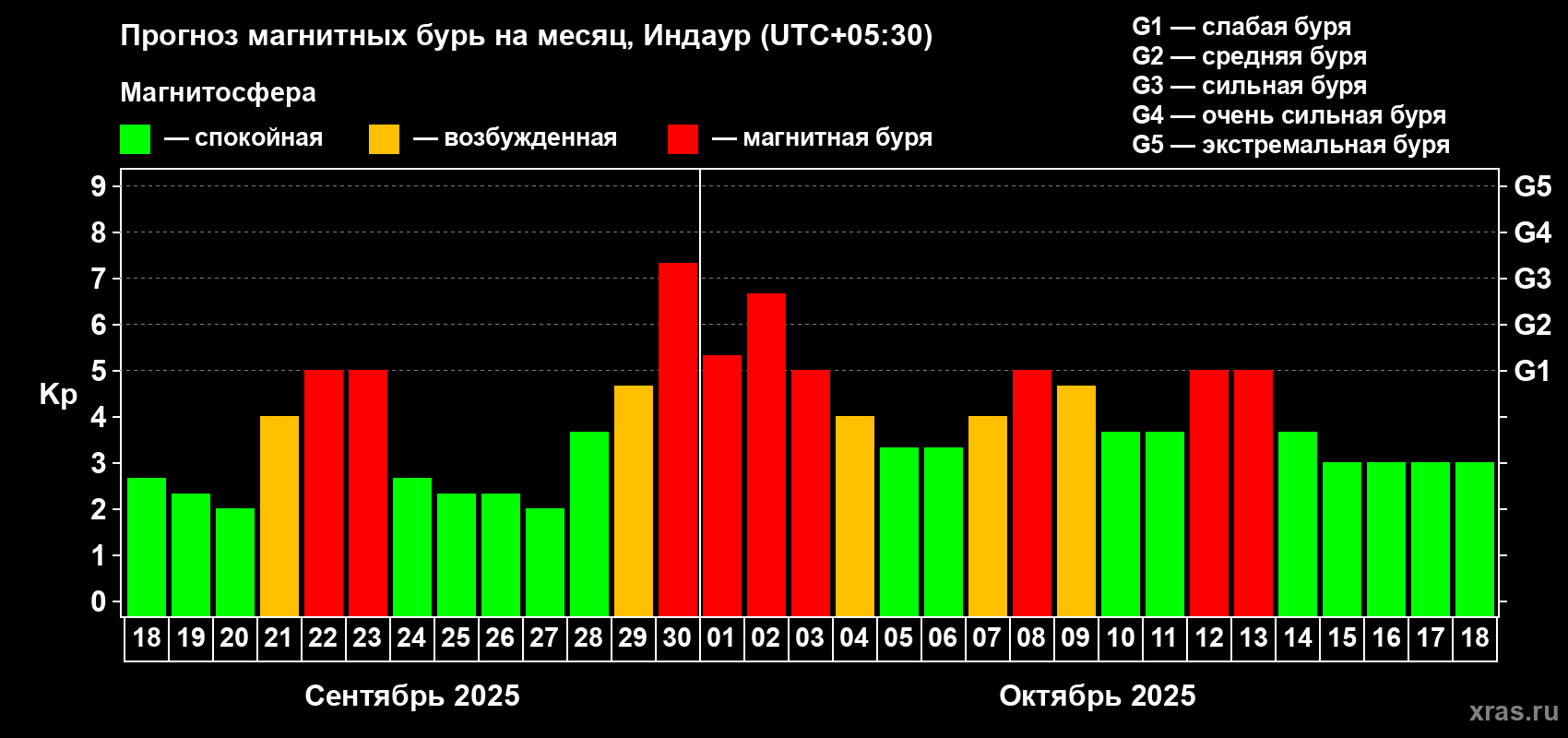 Прогноз максимального суточного геомагнитного индекса Kp на <b>1 месяц</b> (31 день) <b>с 18 сентября по 18 октября 2025 г</b>
