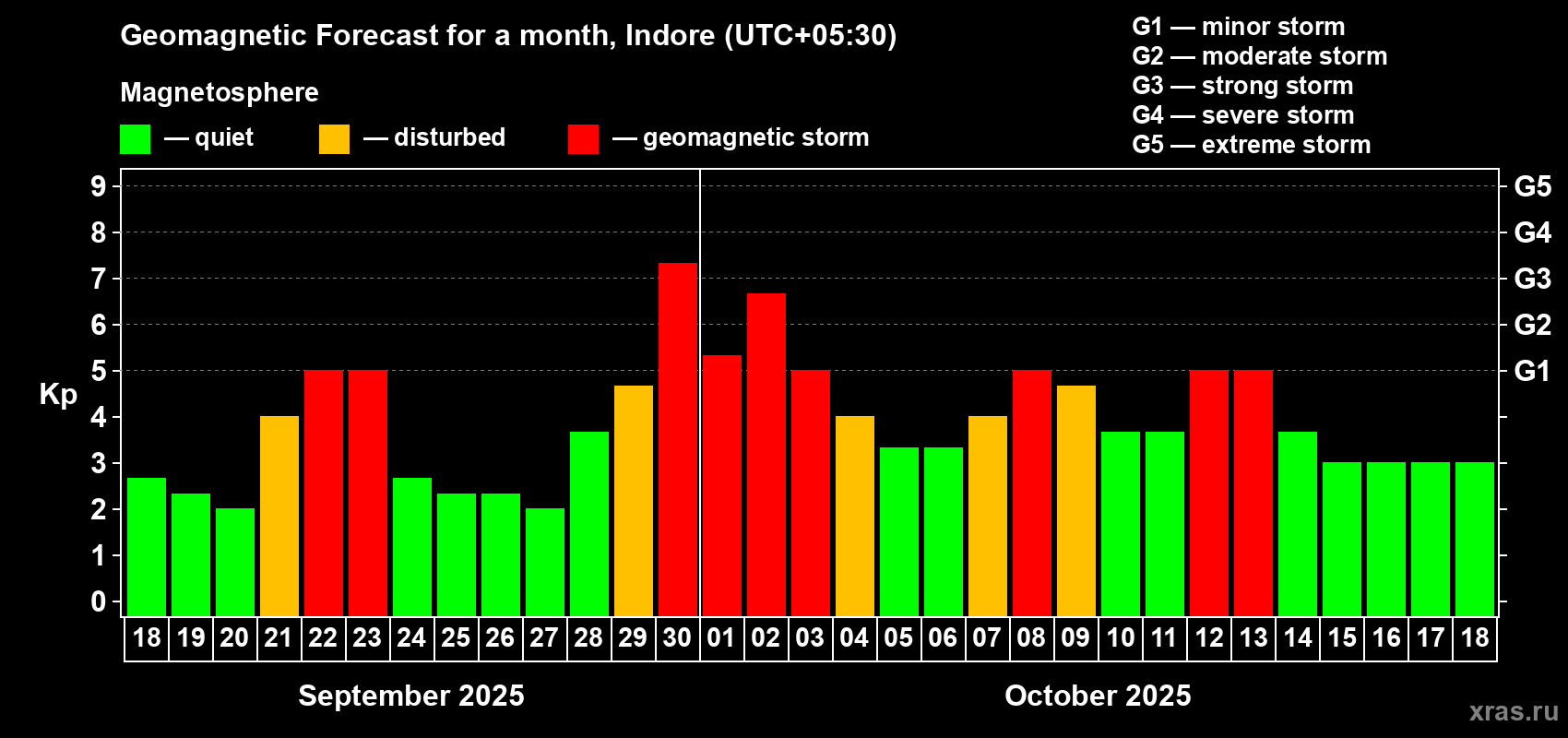 Forecast of the daily maximal value of geomagnetic index Kp for <b>1 month</b> (31 days) <b>from Sep 18, 2025 to Oct 18, 2025</b>
