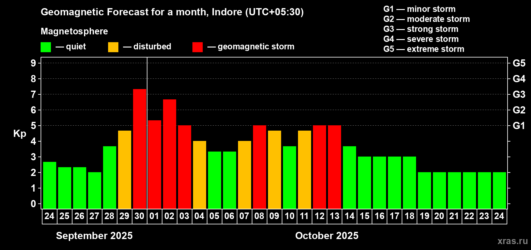 Forecast of the daily maximal value of geomagnetic index Kp for <b>1 month</b> (31 days) <b>from Sep 24, 2025 to Oct 24, 2025</b>