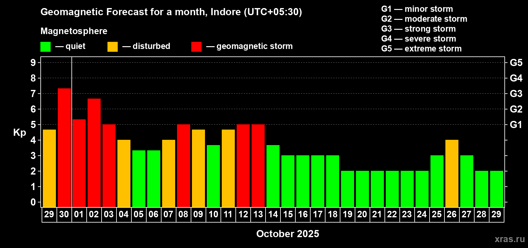 Forecast of the daily maximal value of geomagnetic index Kp for <b>1 month</b> (31 days) <b>from Sep 29, 2025 to Oct 29, 2025</b>