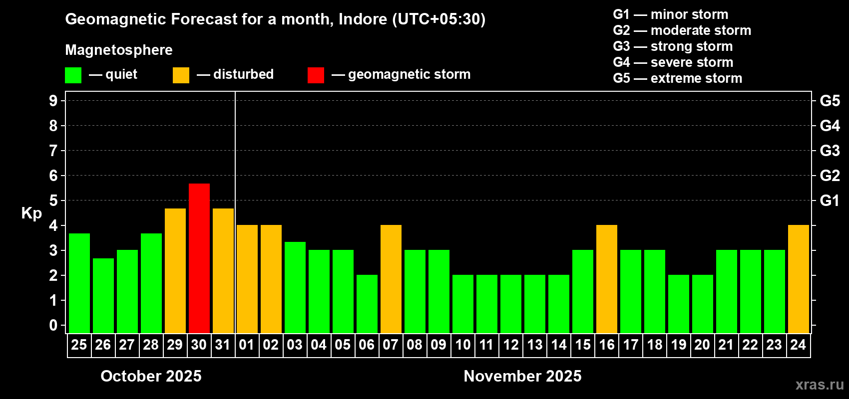 Forecast of the daily maximal value of geomagnetic index Kp for <b>1 month</b> (31 days) <b>from Oct 25, 2025 to Nov 24, 2025</b>