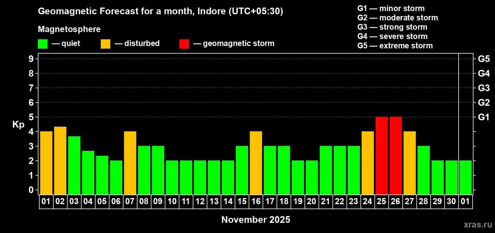 Forecast of the daily maximal value of geomagnetic index Kp for <b>1 month</b> (31 days) <b>from Nov 01, 2025 to Dec 01, 2025</b>
