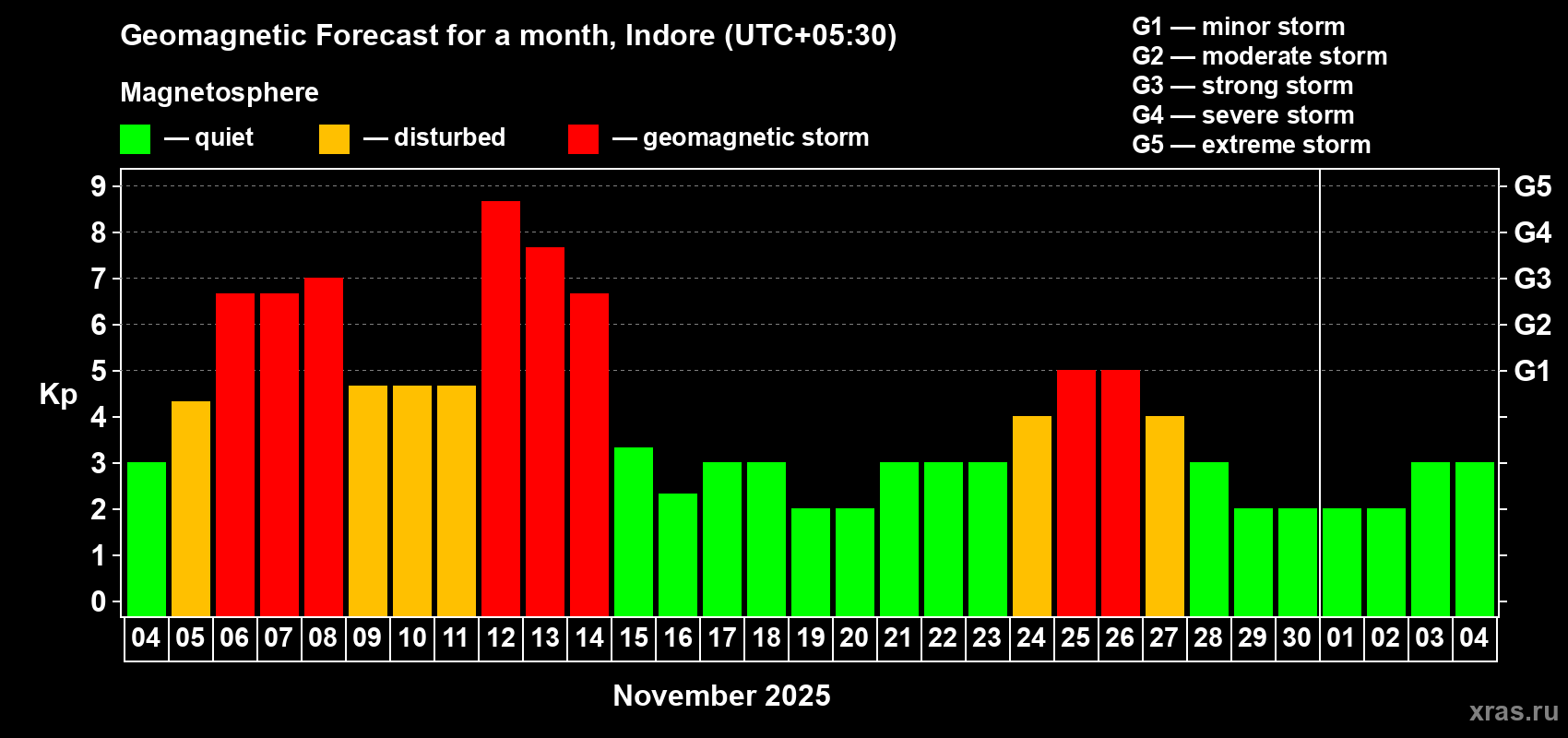 Forecast of the daily maximal value of geomagnetic index Kp for <b>1 month</b> (31 days) <b>from Nov 04, 2025 to Dec 04, 2025</b>