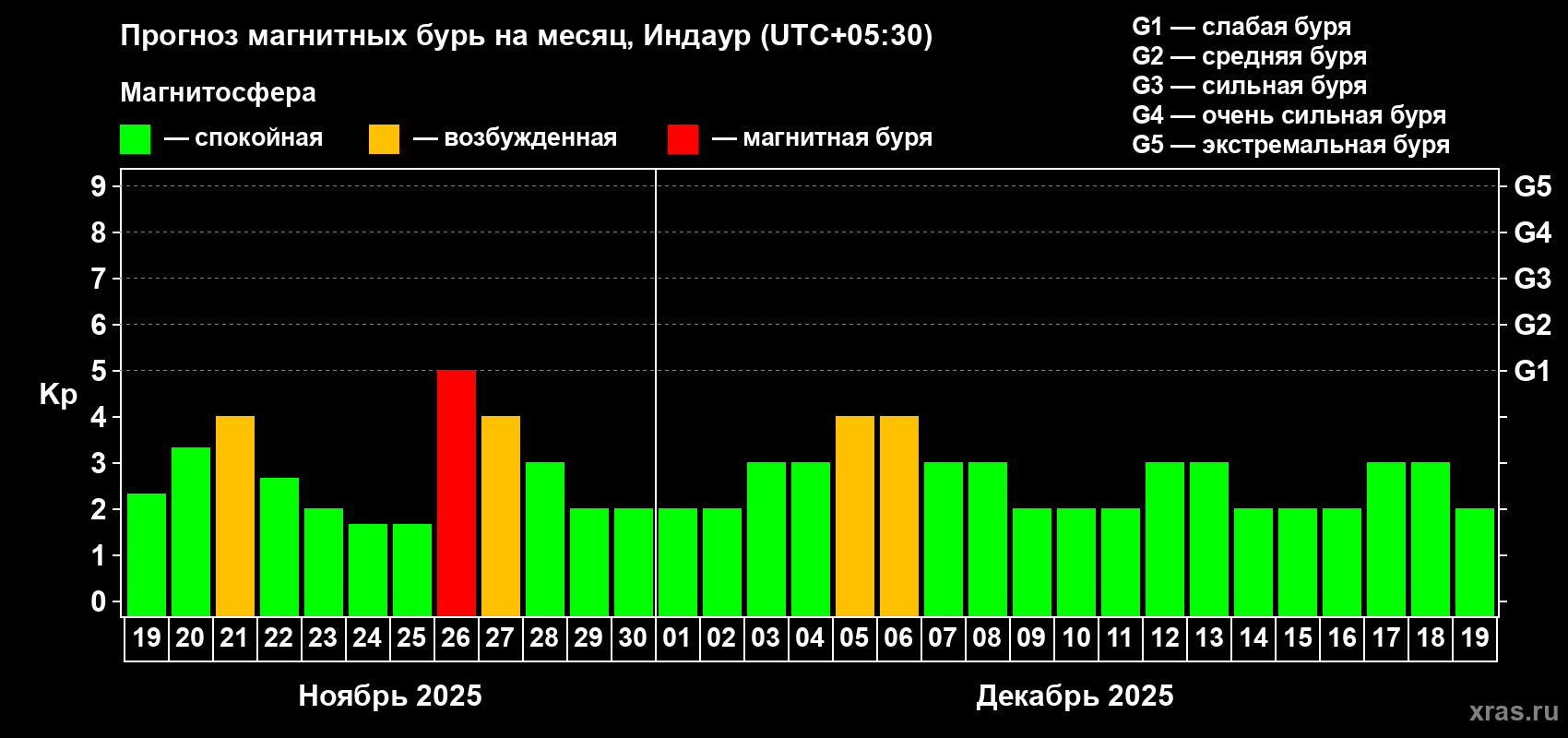 Прогноз максимального суточного геомагнитного индекса Kp на <b>1 месяц</b> (31 день) <b>с 19 ноября по 19 декабря 2025 г</b>