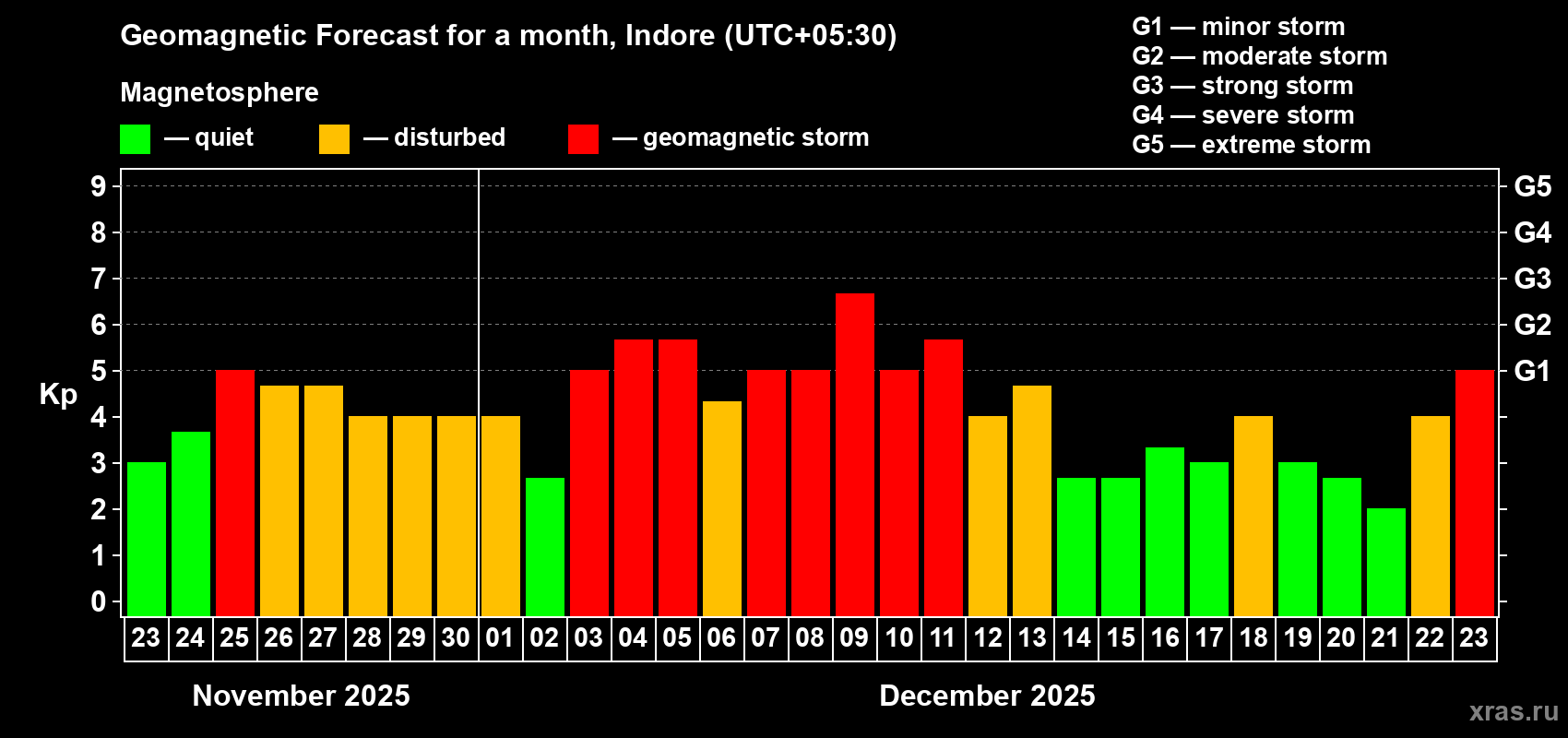Forecast of the daily maximal value of geomagnetic index Kp for <b>1 month</b> (31 days) <b>from Nov 23, 2025 to Dec 23, 2025</b>