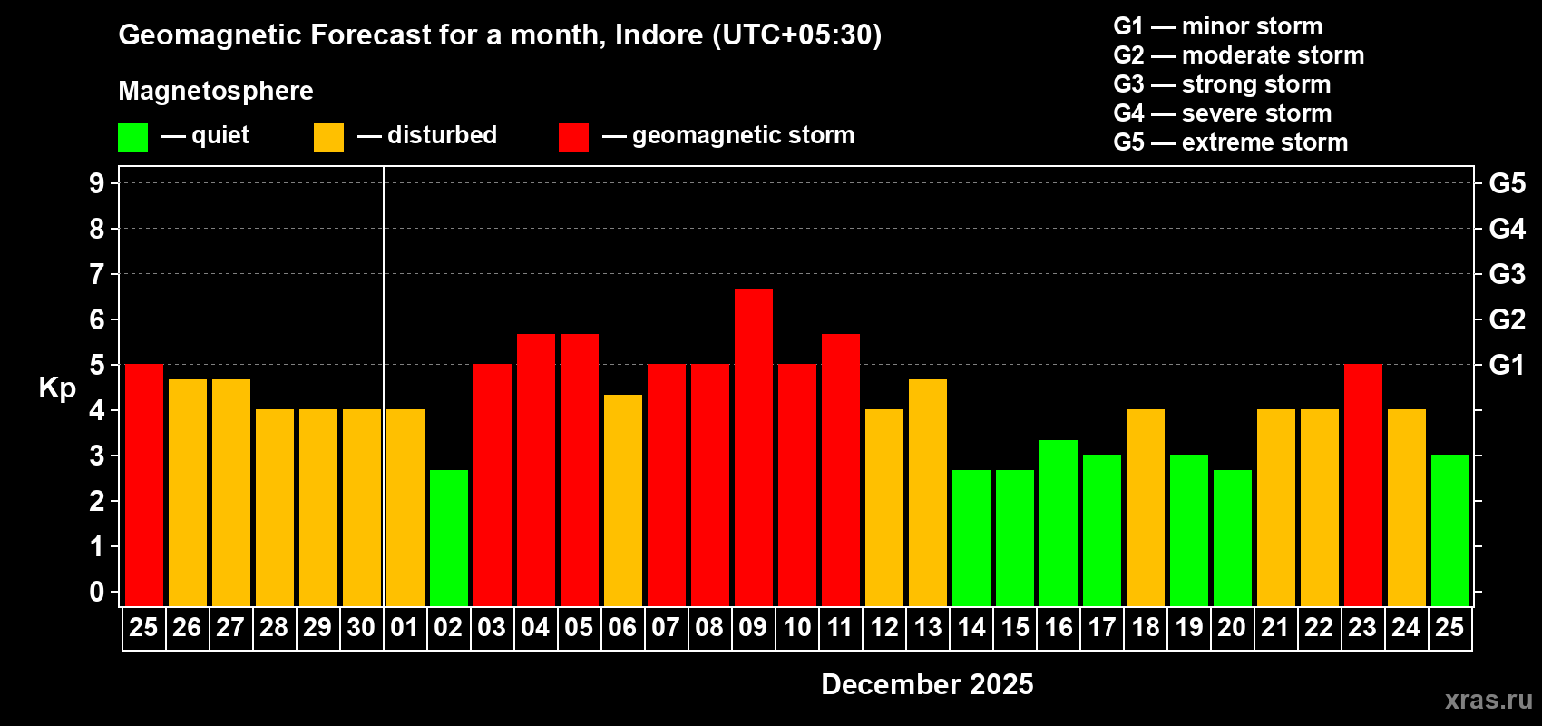 Forecast of the daily maximal value of geomagnetic index Kp for <b>1 month</b> (31 days) <b>from Nov 25, 2025 to Dec 25, 2025</b>