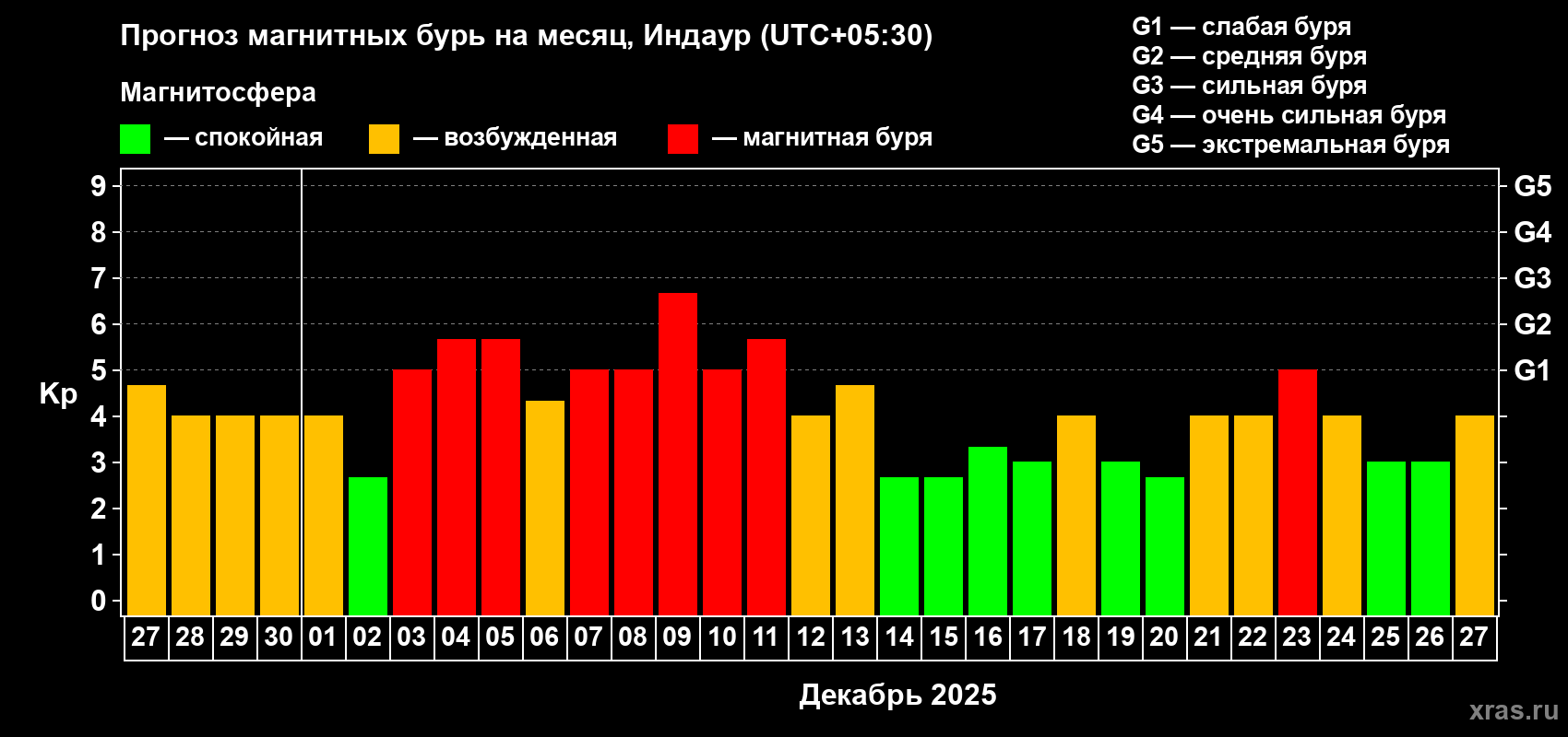 Прогноз максимального суточного геомагнитного индекса&nbsp;Kp на <b>1 месяц</b> (31 день) <b>с 27 ноября по 27 декабря 2025 г</b>
