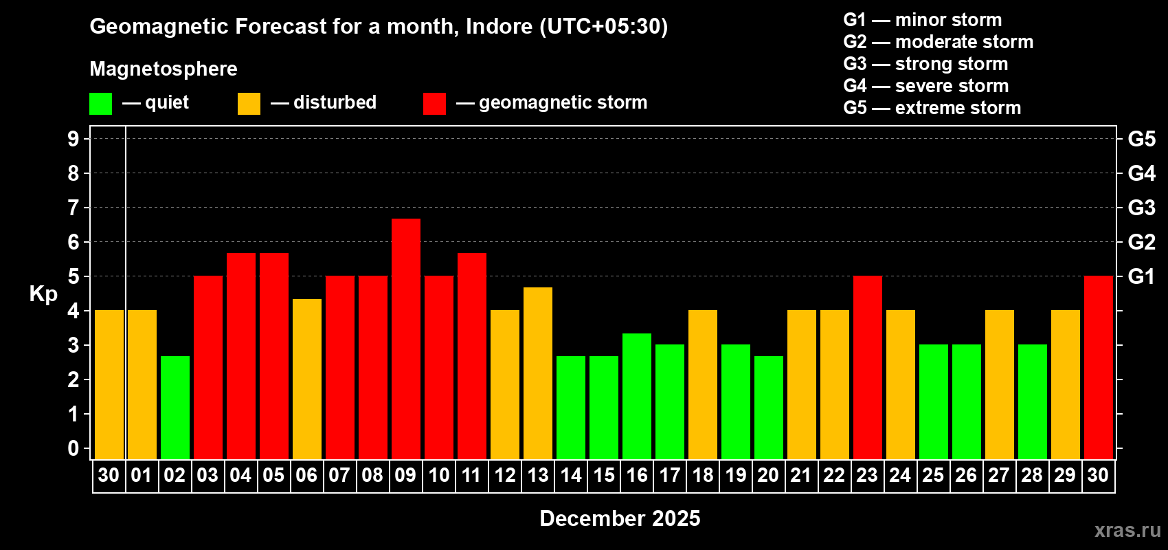 Forecast of the daily maximal value of geomagnetic index&nbsp;Kp for <b>1 month</b> (31 days) <b>from Nov 30, 2025 to Dec 30, 2025</b>