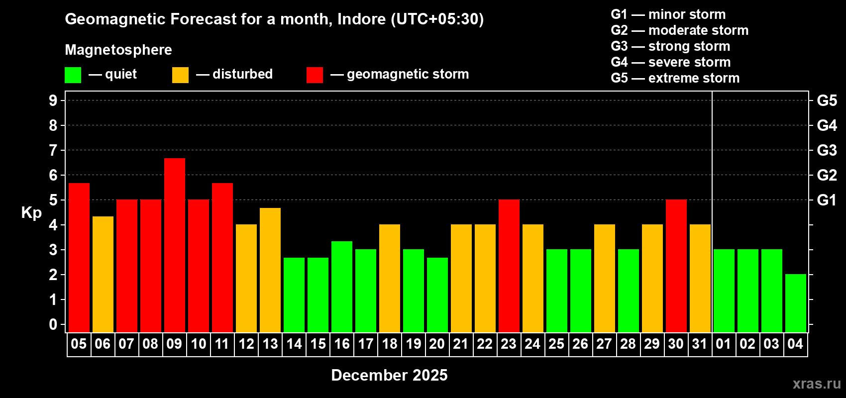 Forecast of the daily maximal value of geomagnetic index&nbsp;Kp for <b>1 month</b> (31 days) <b>from Dec 05, 2025 to Jan 04, 2026</b>