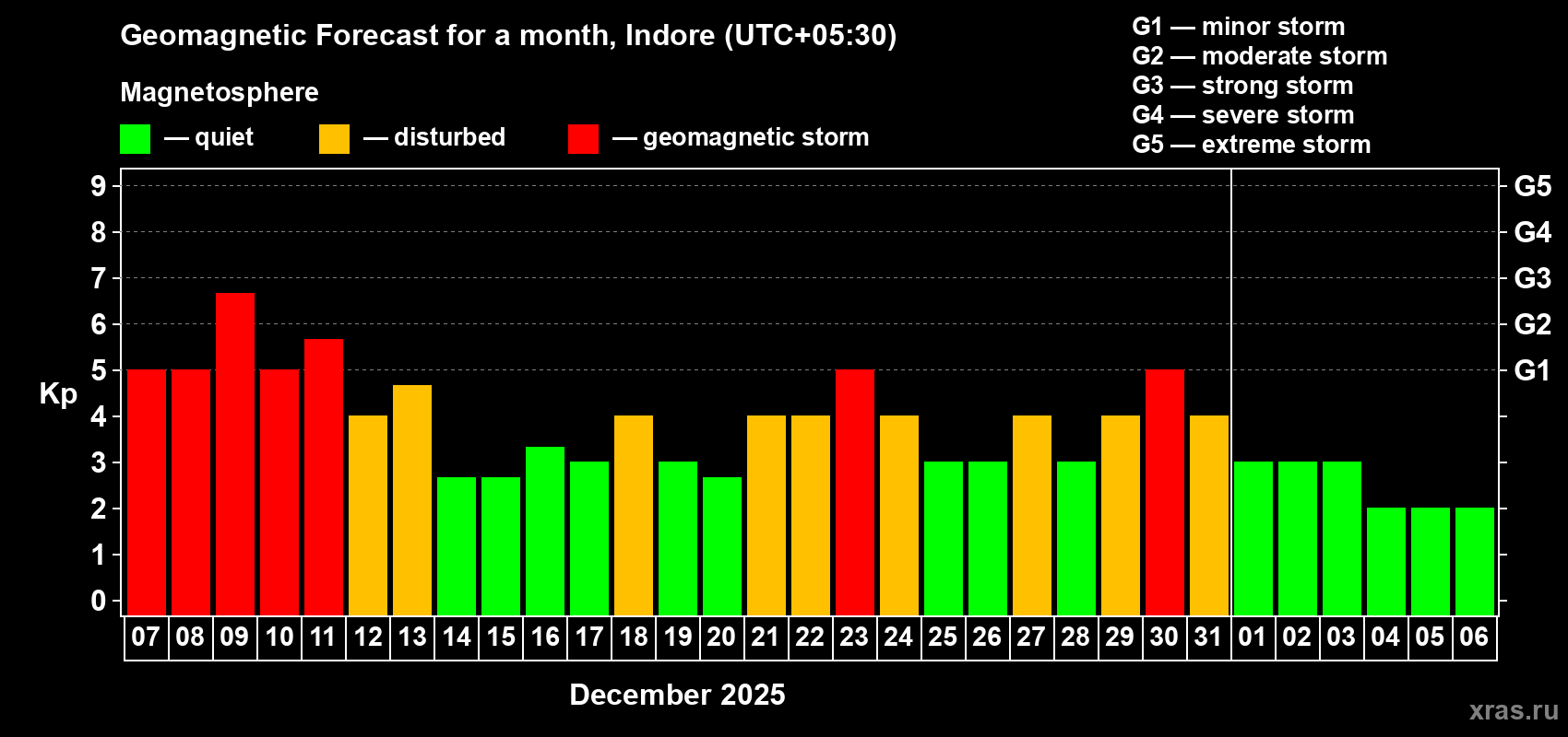 Forecast of the daily maximal value of geomagnetic index&nbsp;Kp for <b>1 month</b> (31 days) <b>from Dec 07, 2025 to Jan 06, 2026</b>