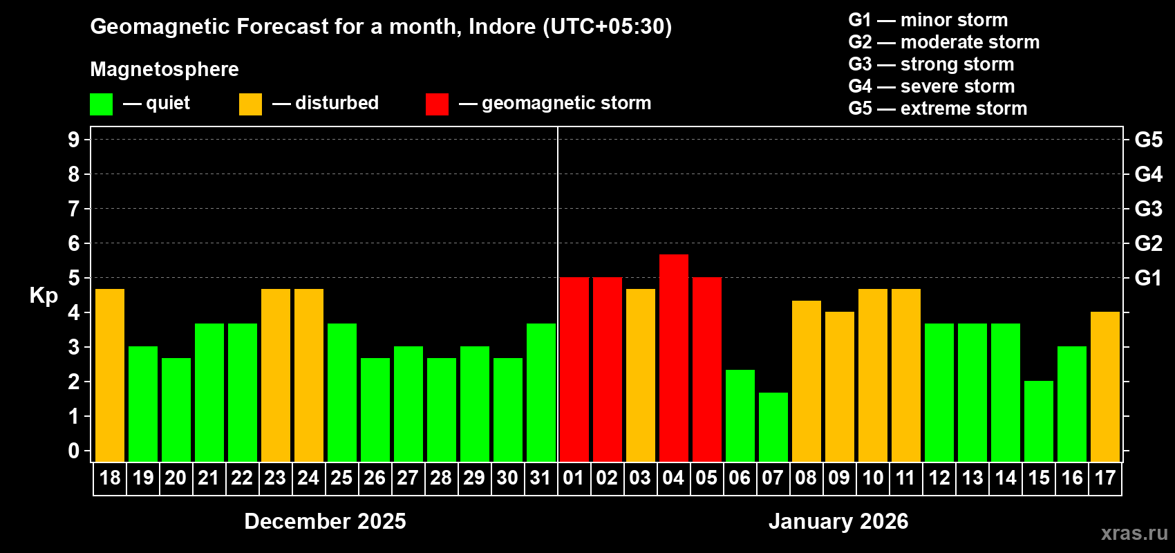 Forecast of the daily maximal value of geomagnetic index Kp for <b>1 month</b> (31 days) <b>from Dec 18, 2025 to Jan 17, 2026</b>