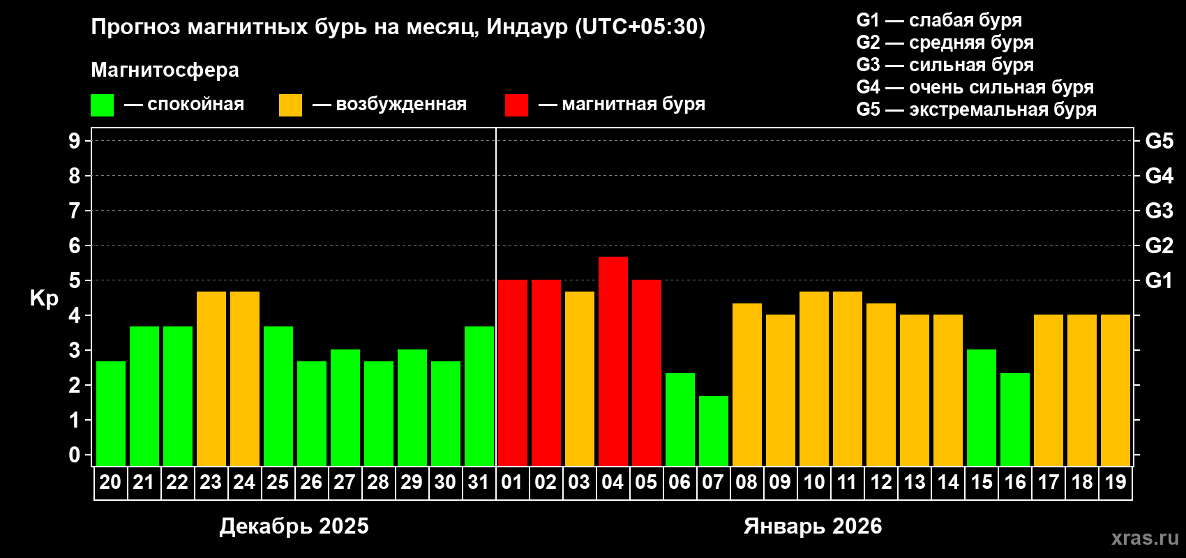 Прогноз максимального суточного геомагнитного индекса&nbsp;Kp на <b>1 месяц</b> (31 день) <b>с 20 декабря 2025 г по 19 января 2026 г</b>
