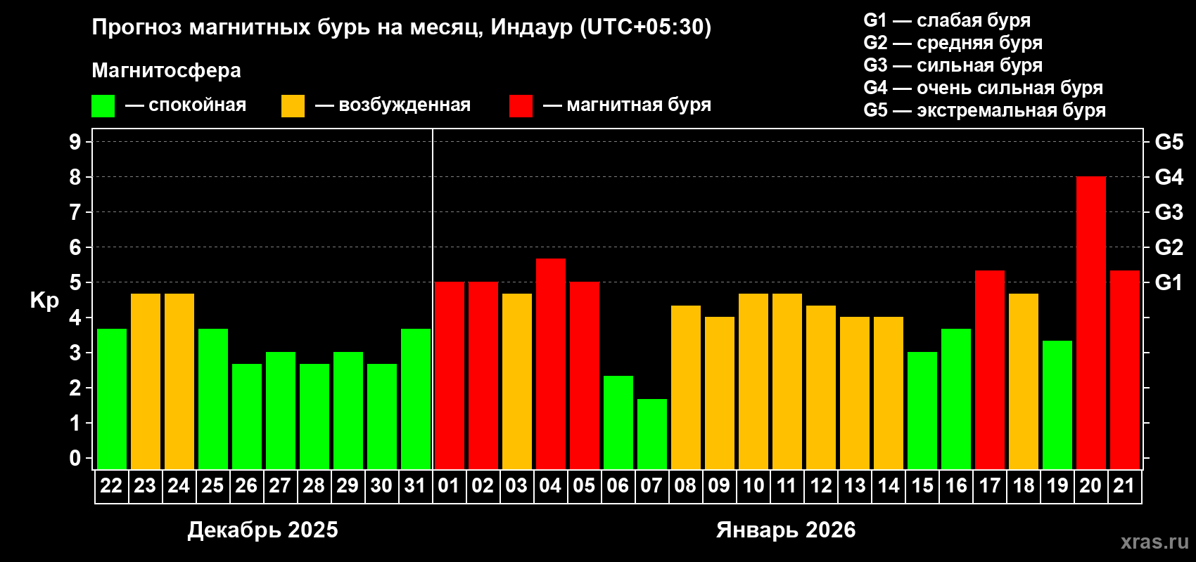 Прогноз максимального суточного геомагнитного индекса&nbsp;Kp на <b>1 месяц</b> (31 день) <b>с 22 декабря 2025 г по 21 января 2026 г</b>