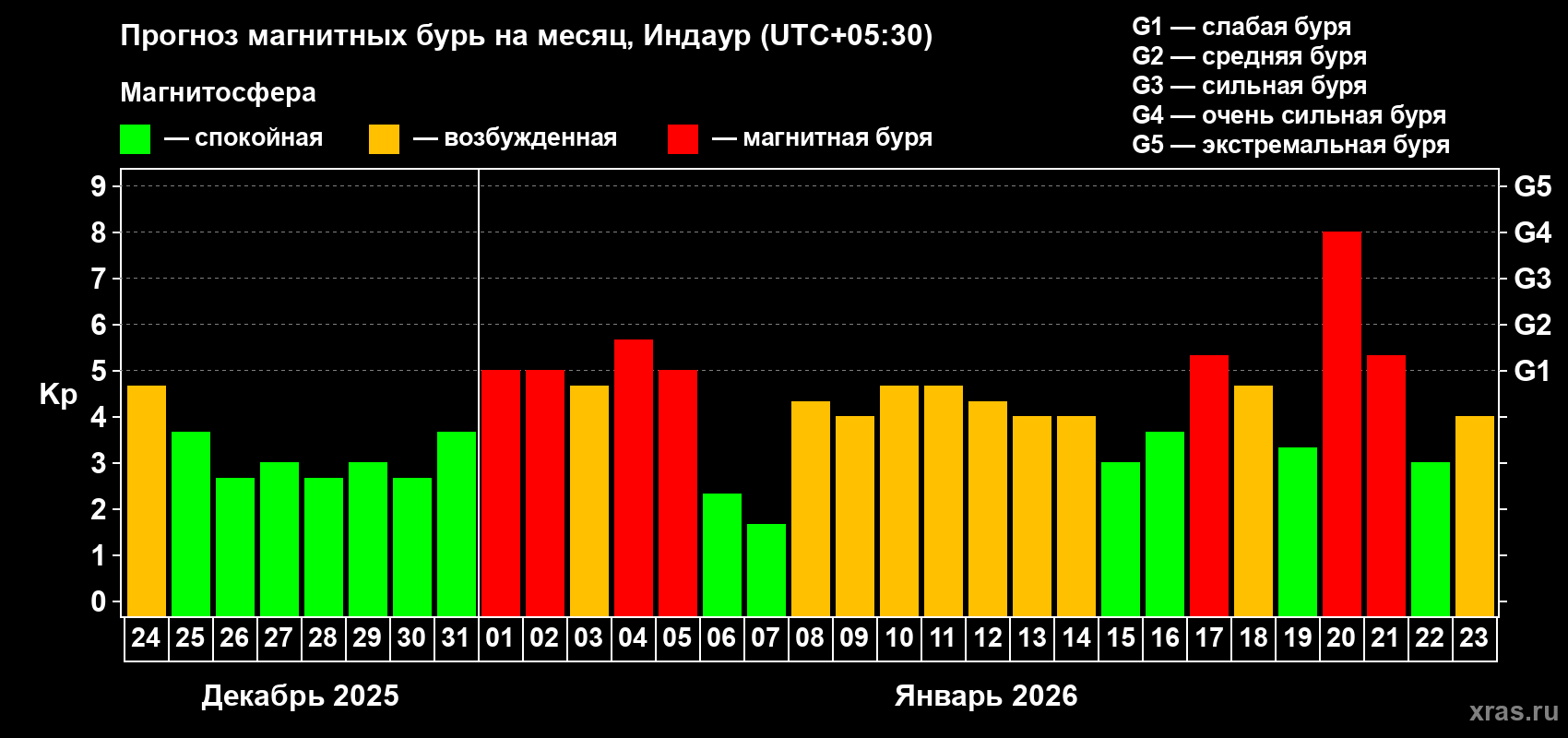 Прогноз максимального суточного геомагнитного индекса&nbsp;Kp на <b>1 месяц</b> (31 день) <b>с 24 декабря 2025 г по 23 января 2026 г</b>