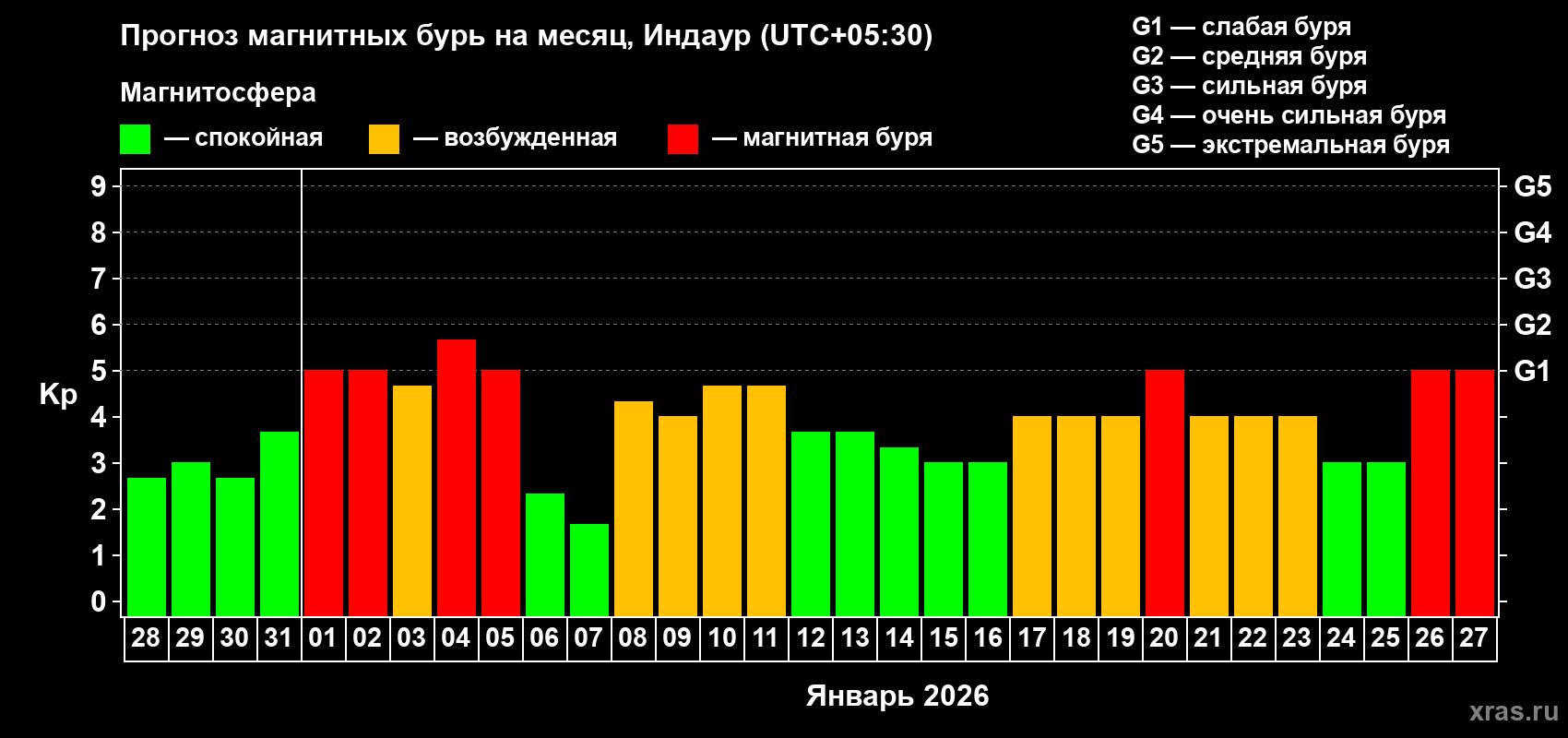 Прогноз максимального суточного геомагнитного индекса&nbsp;Kp на <b>1 месяц</b> (31 день) <b>с 28 декабря 2025 г по 27 января 2026 г</b>