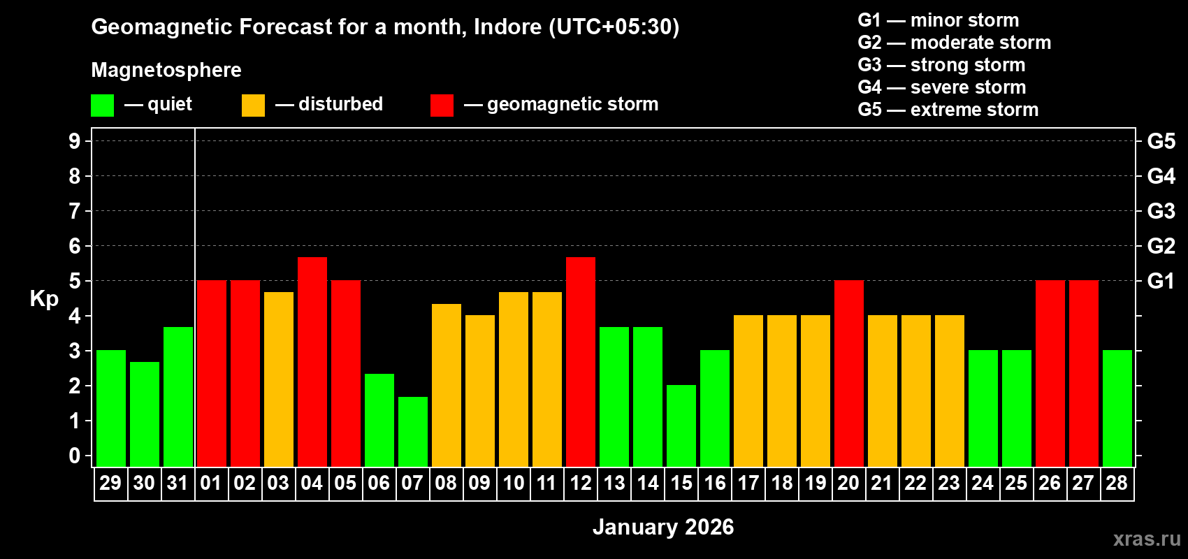 Forecast of the daily maximal value of geomagnetic index&nbsp;Kp for <b>1 month</b> (31 days) <b>from Dec 29, 2025 to Jan 28, 2026</b>