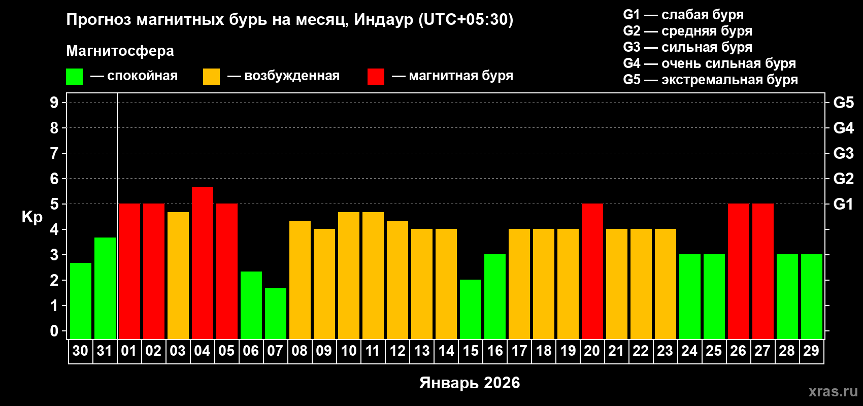 Прогноз максимального суточного геомагнитного индекса&nbsp;Kp на <b>1 месяц</b> (31 день) <b>с 30 декабря 2025 г по 29 января 2026 г</b>