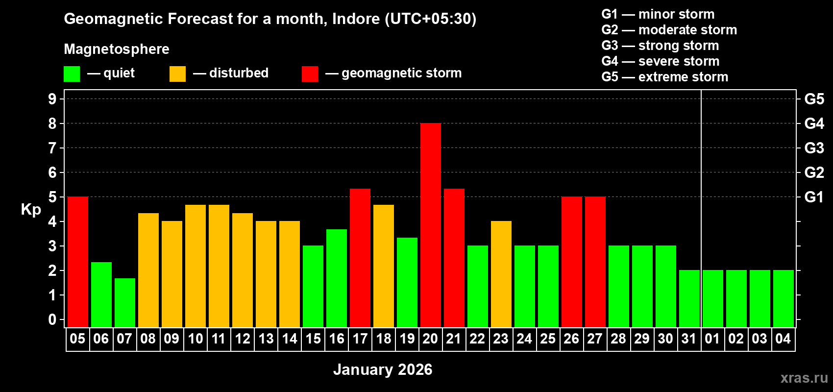 Forecast of the daily maximal value of geomagnetic index&nbsp;Kp for <b>1 month</b> (31 days) <b>from Jan 05, 2026 to Feb 04, 2026</b>