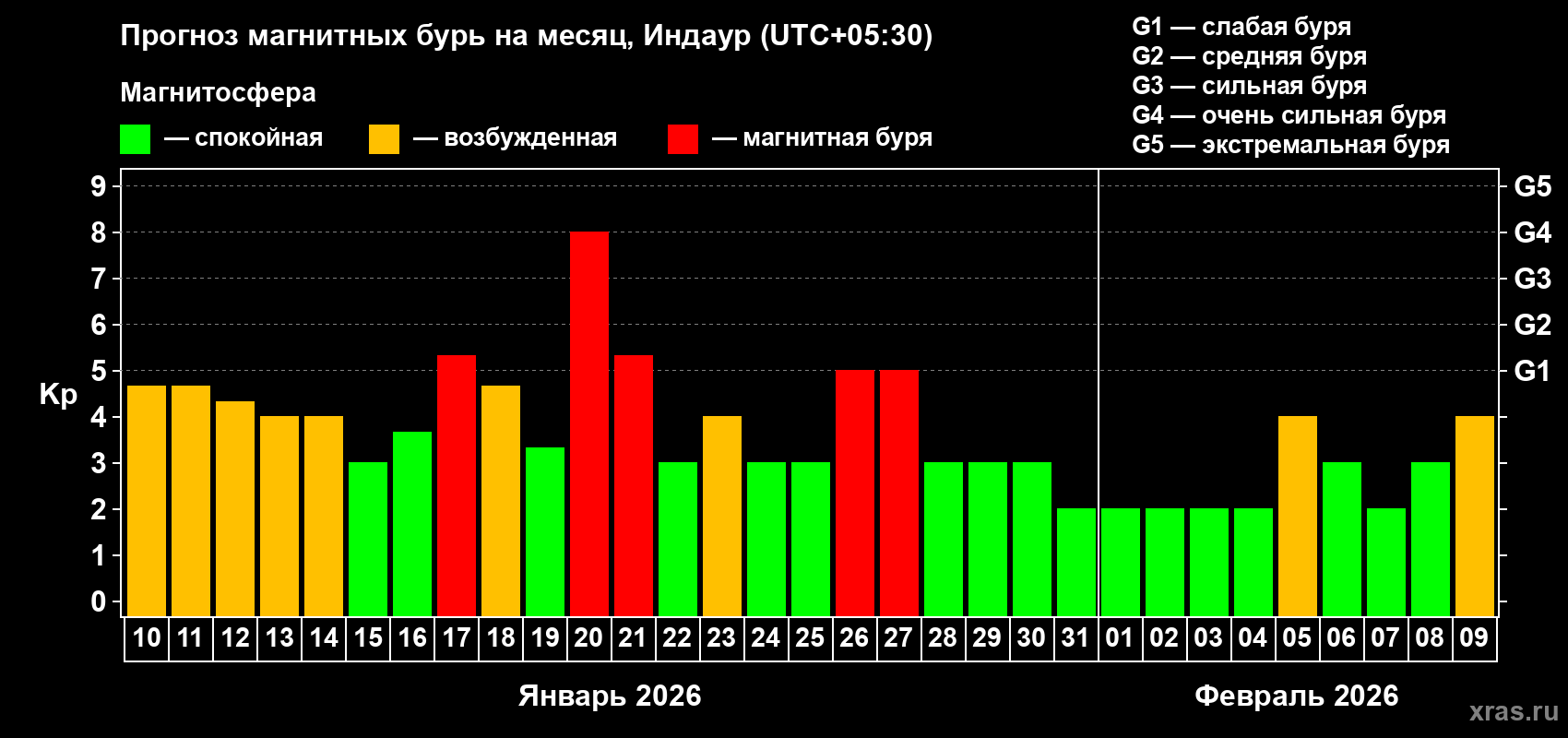 Прогноз максимального суточного геомагнитного индекса&nbsp;Kp на <b>1 месяц</b> (31 день) <b>с 10 января по 09 февраля 2026 г</b>